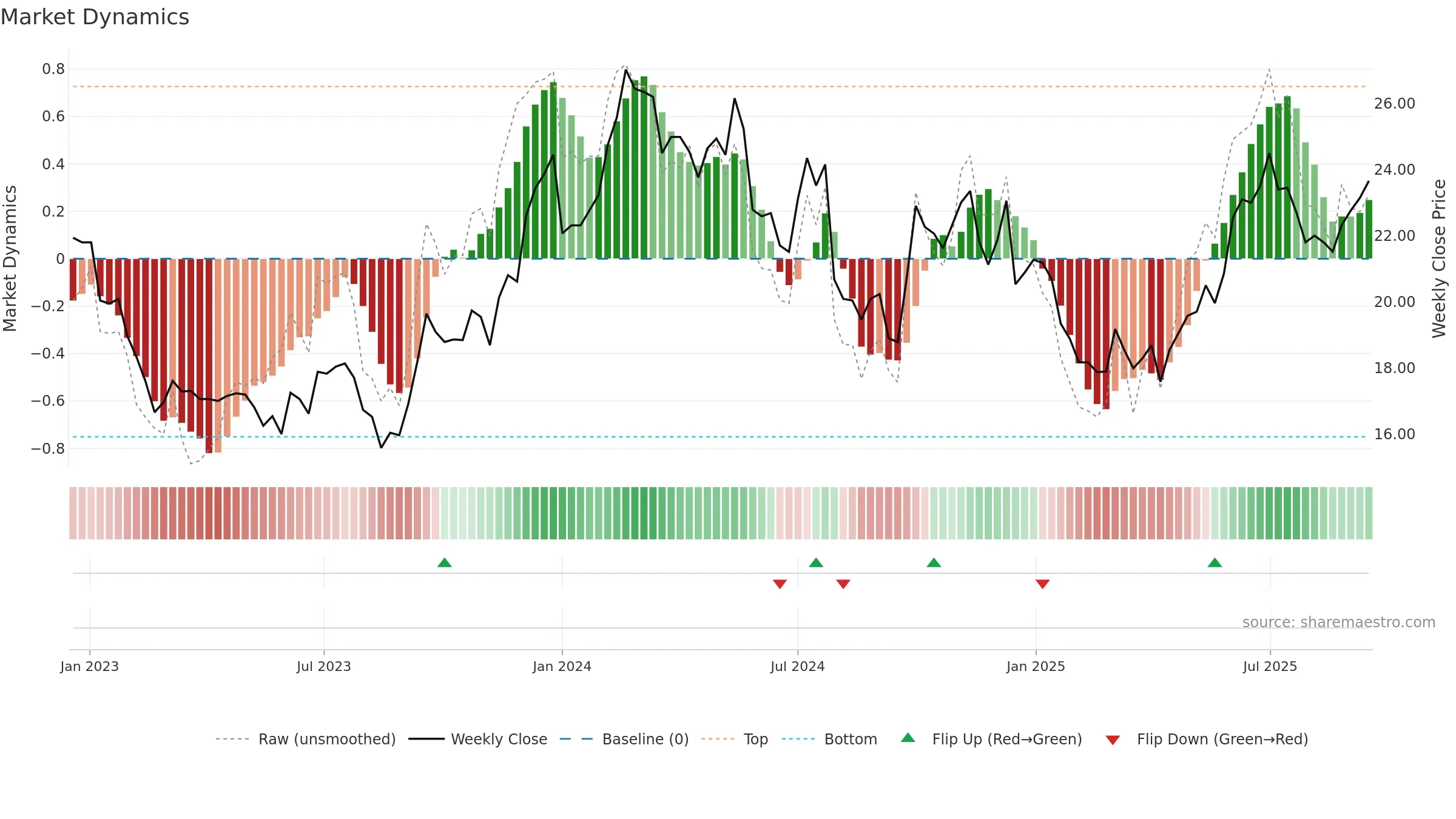 0004 weekly Market Dynamics chart, closing 2025-09-15.