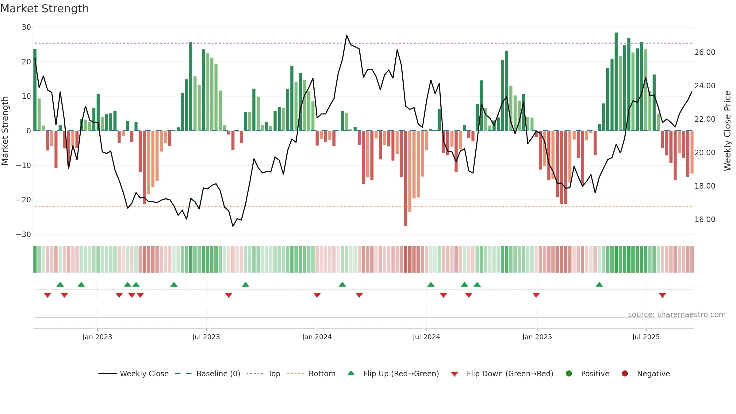 0004 weekly Market Strength chart, closing 2025-09-15.