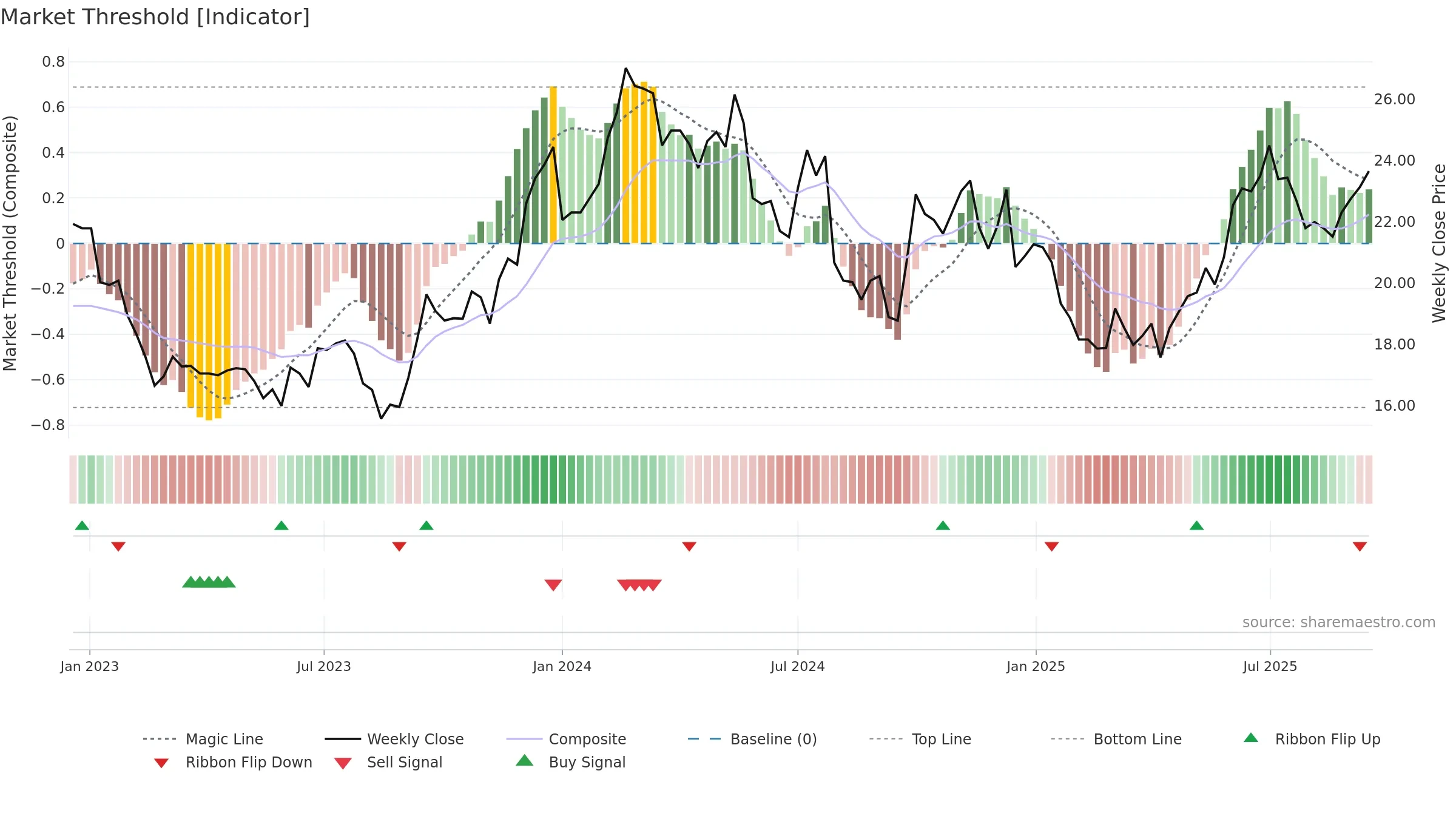 0004 weekly Market Threshold chart, closing 2025-09-15.