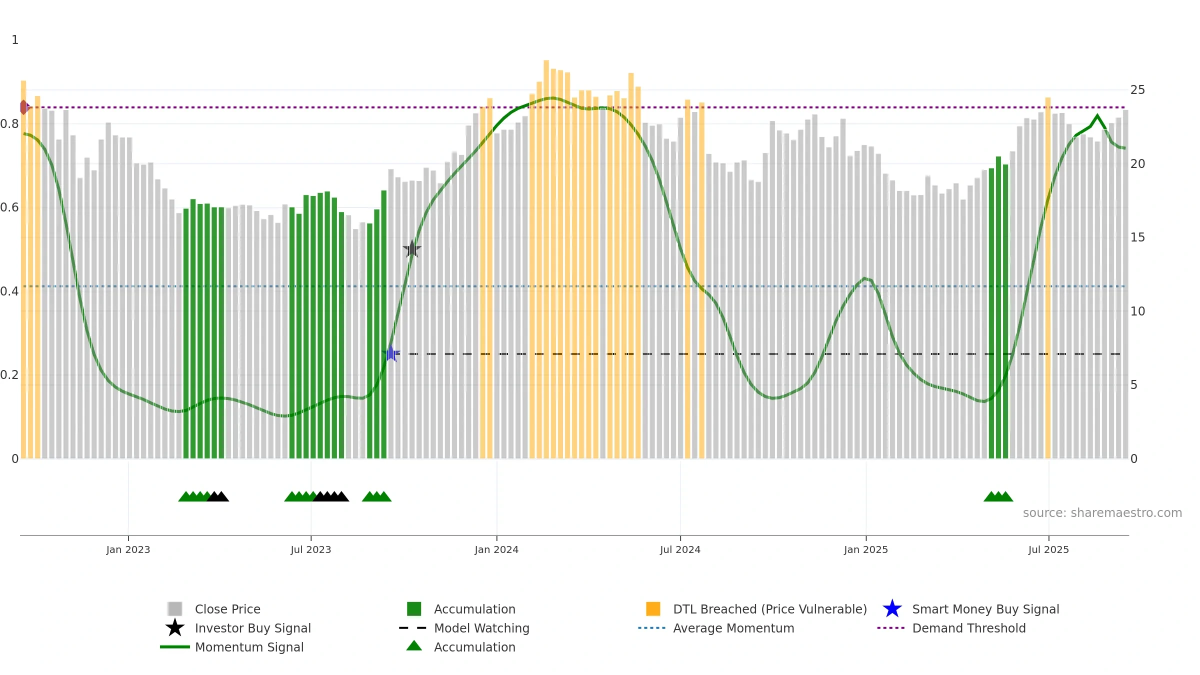 0004 weekly Smart Money chart, closing 2025-09-15.