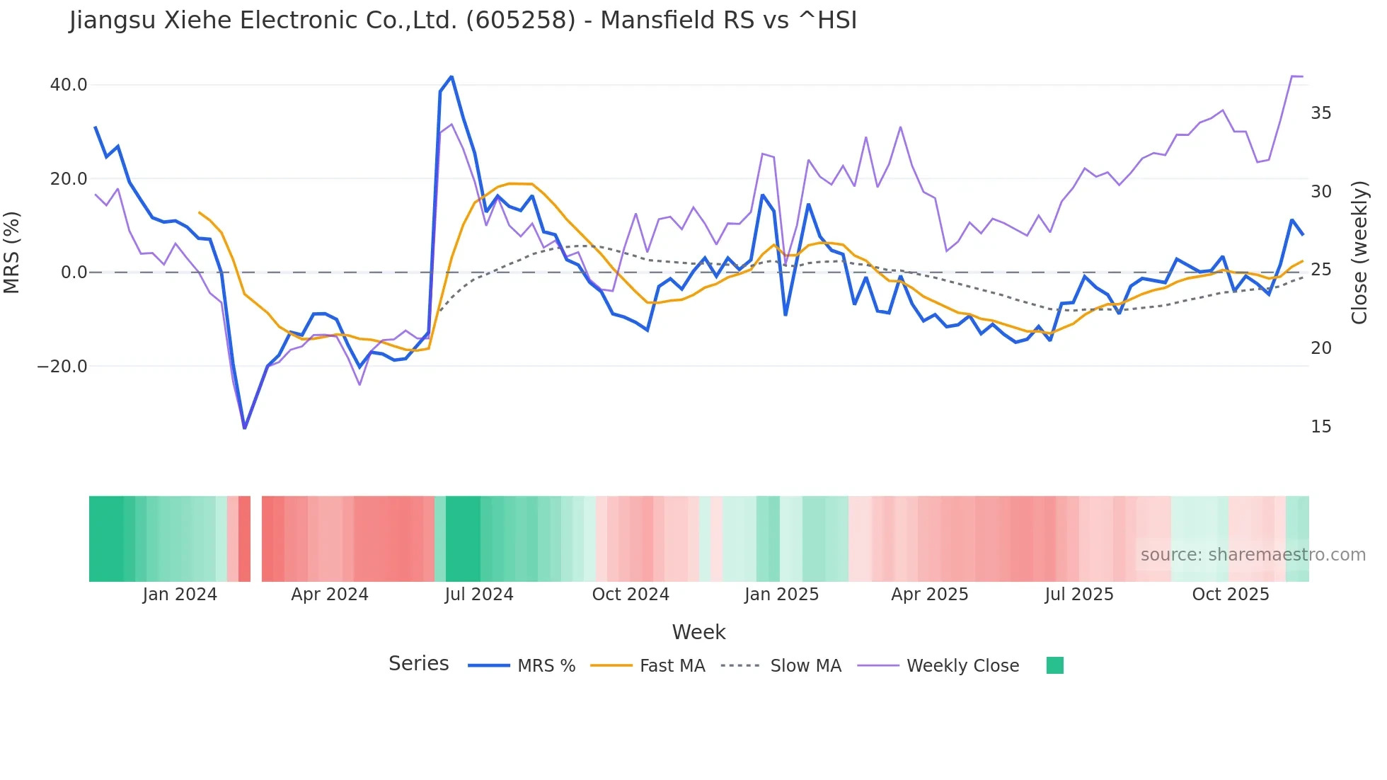 605258 Mansfield Relative Strength chart