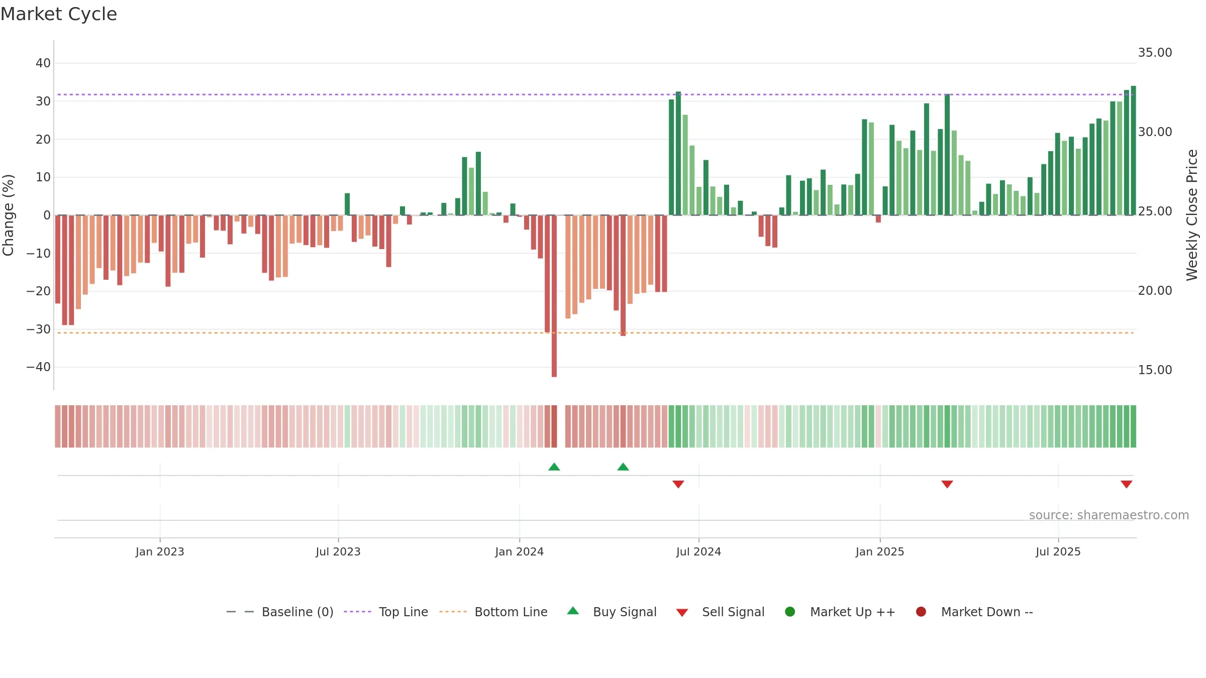 605258 weekly Market Cycle chart, closing 2025-09-15.