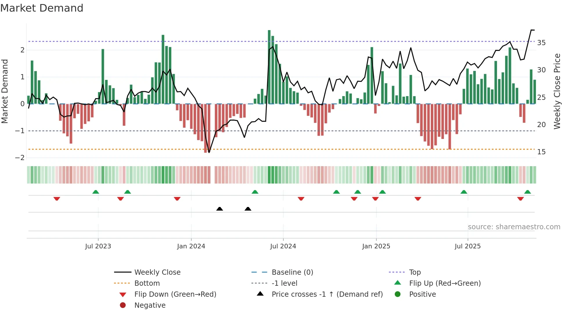 605258 weekly Market Demand chart