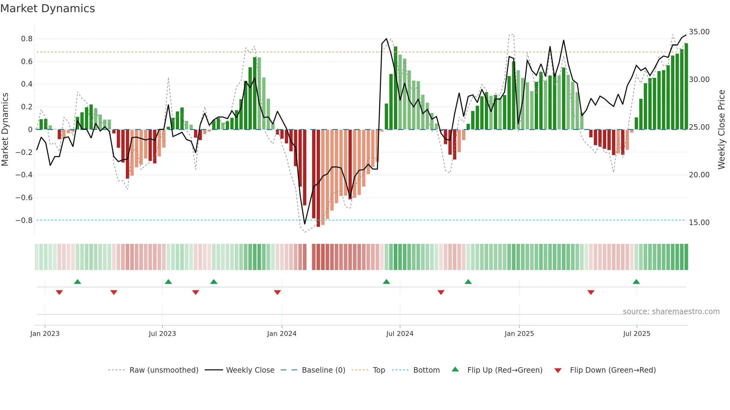 605258 weekly Market Dynamics chart, closing 2025-09-15.