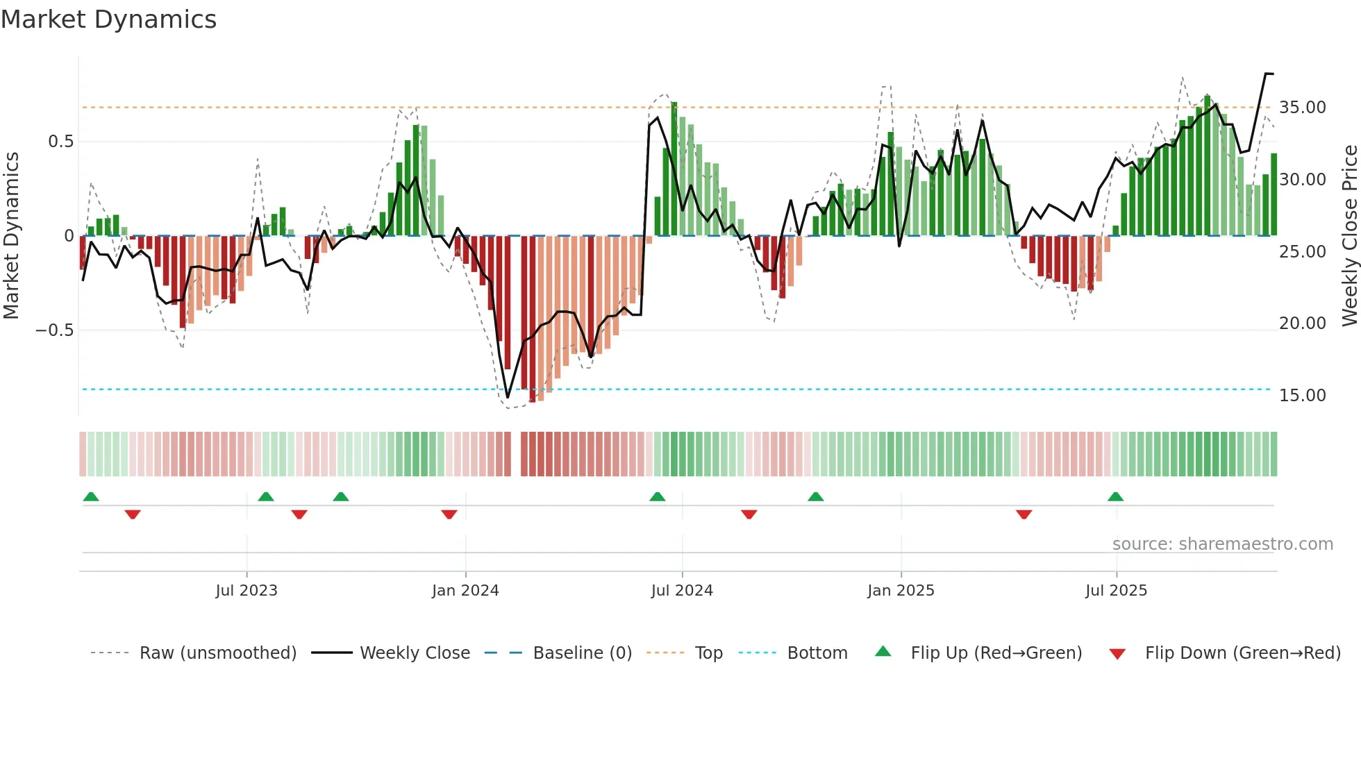 605258 weekly Market Dynamics chart