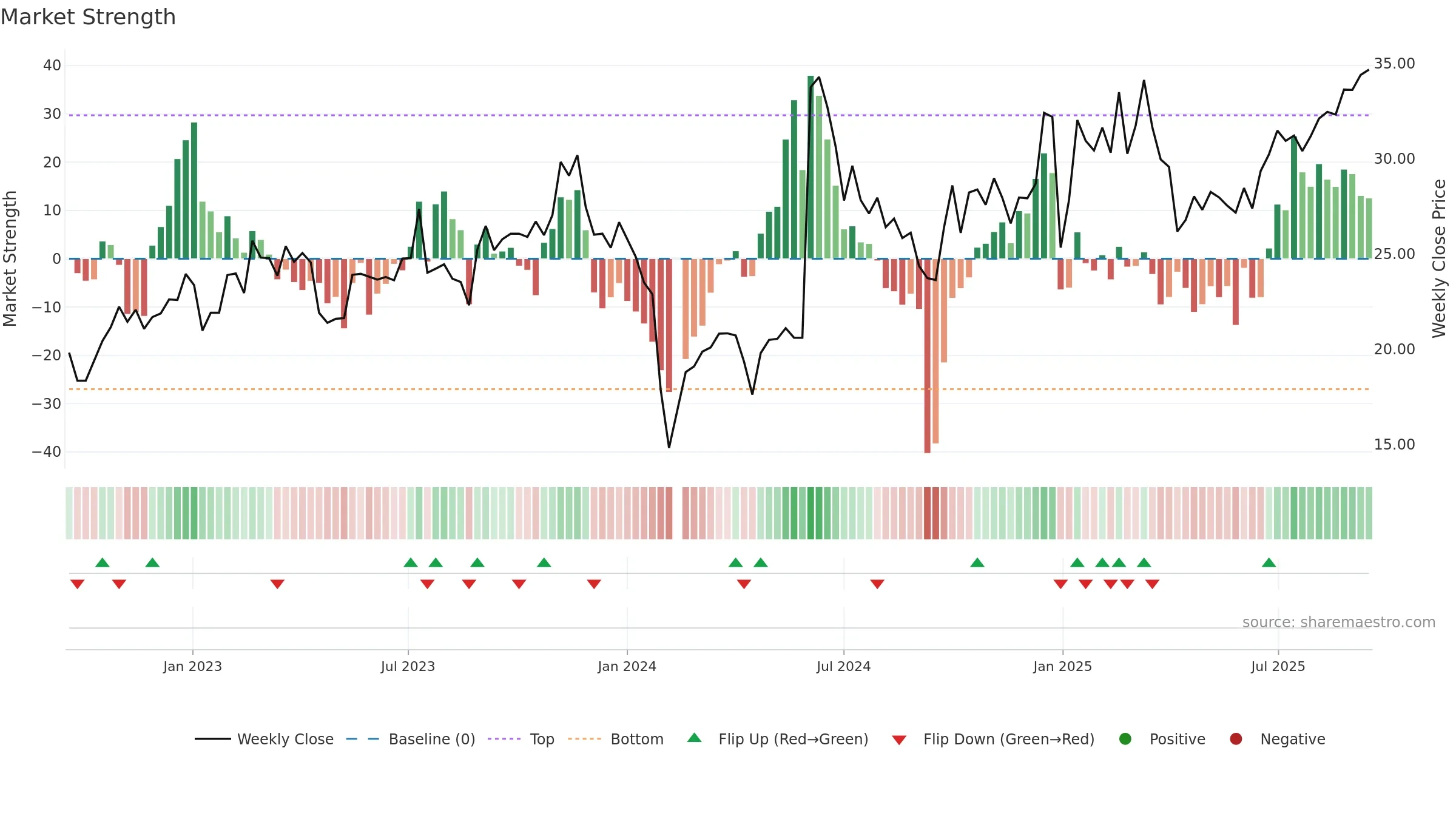605258 weekly Market Strength chart, closing 2025-09-15.
