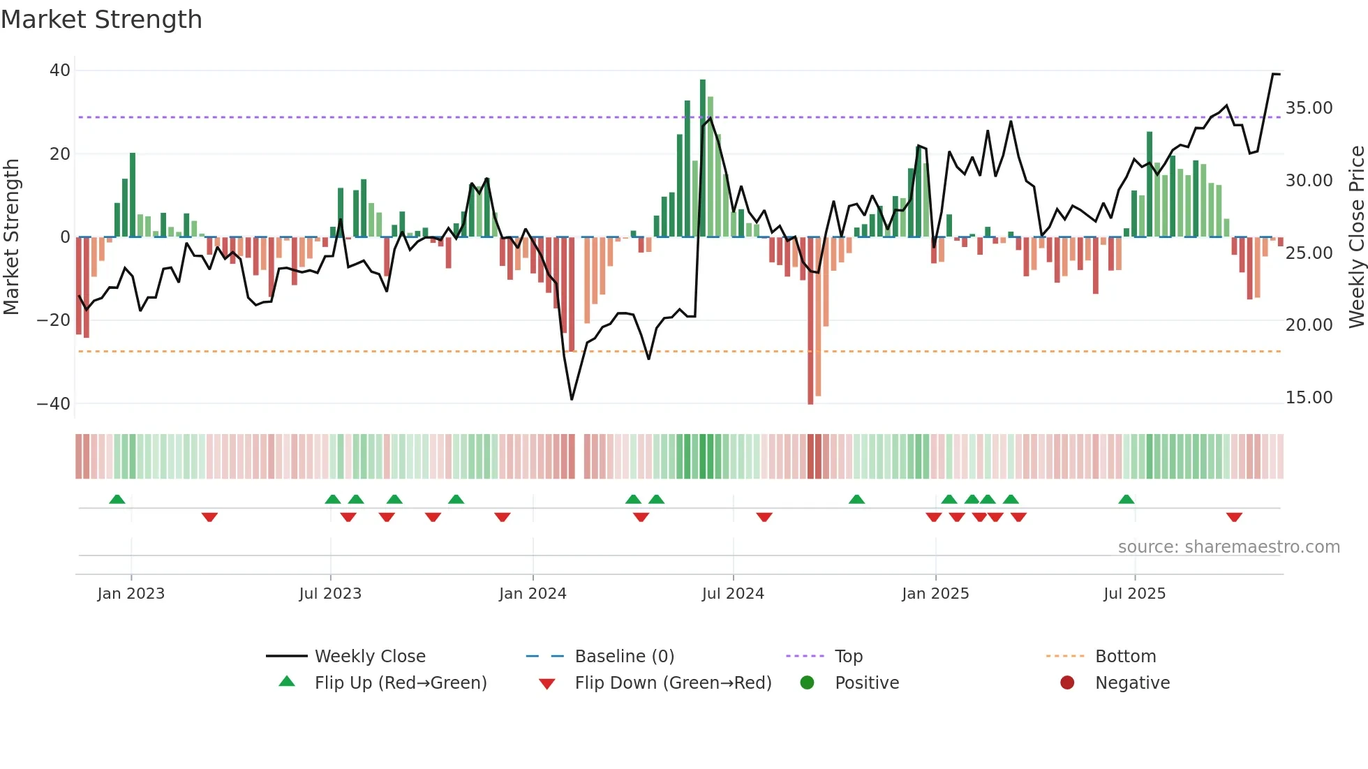 605258 weekly Market Strength chart