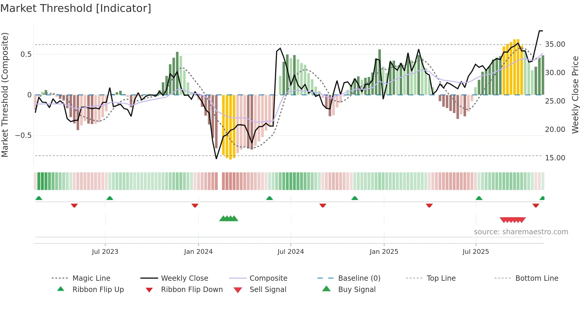 605258 weekly Market Threshold chart