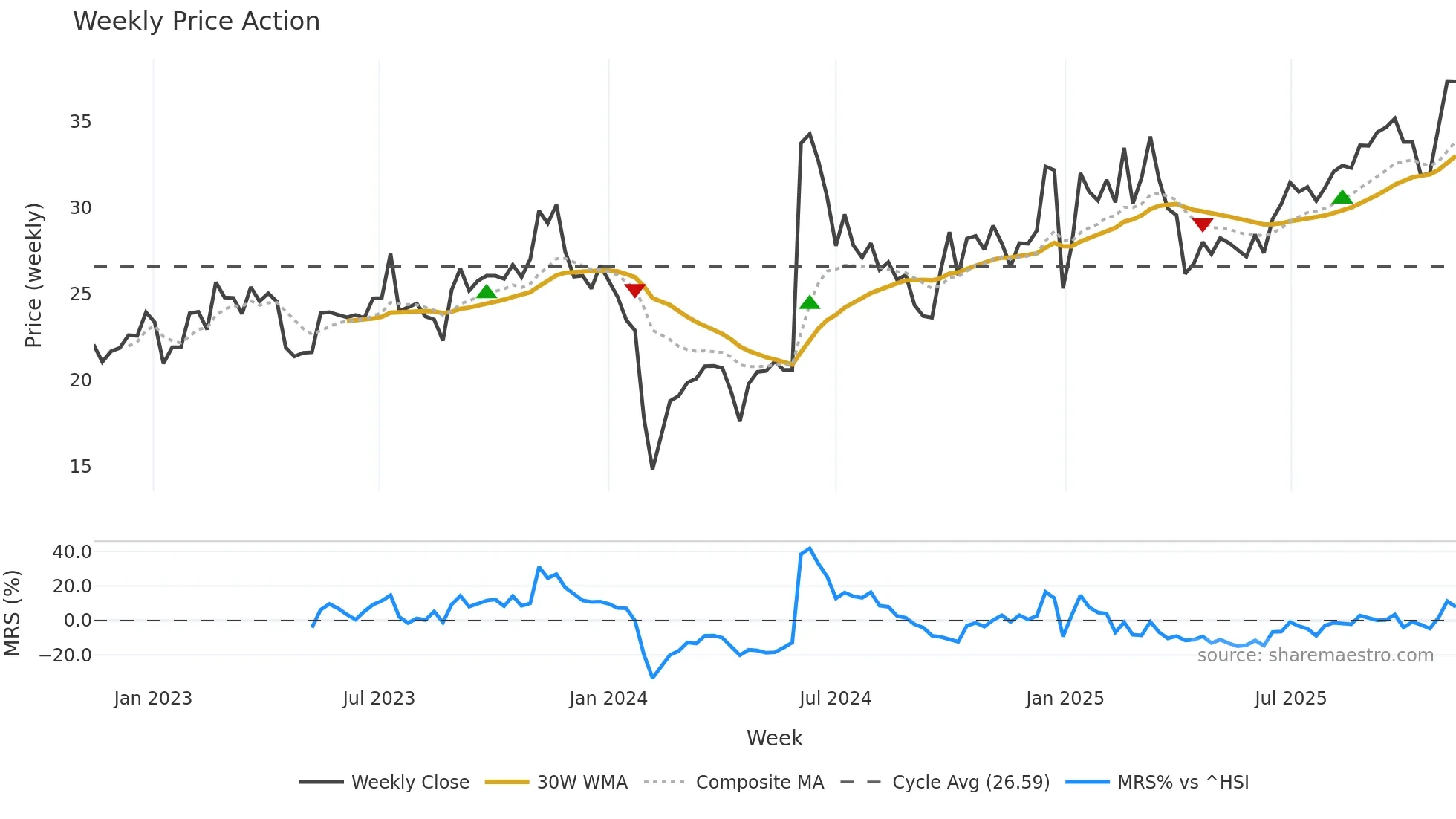 605258 weekly Price Action chart, closing 2025-11-10