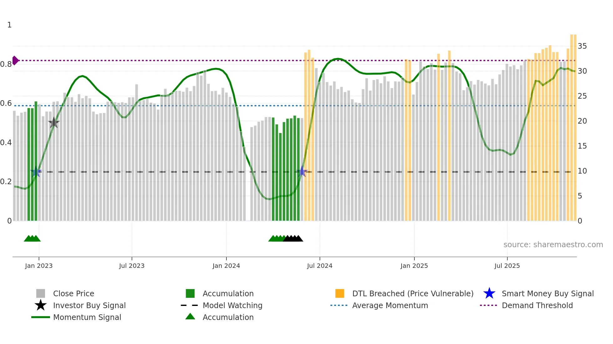 605258 weekly Smart Money chart