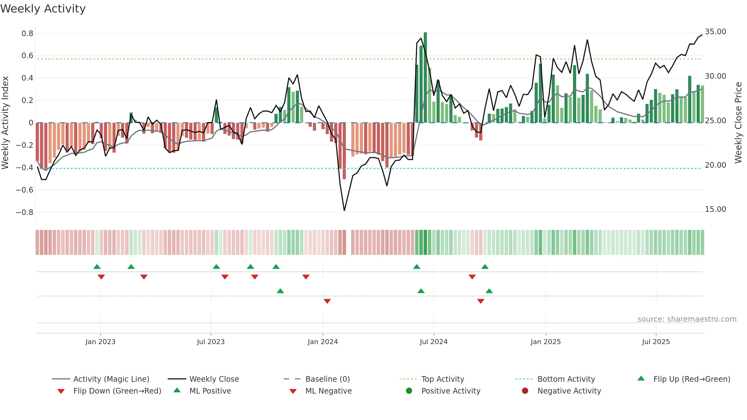 605258 weekly Activity chart, closing 2025-09-15.