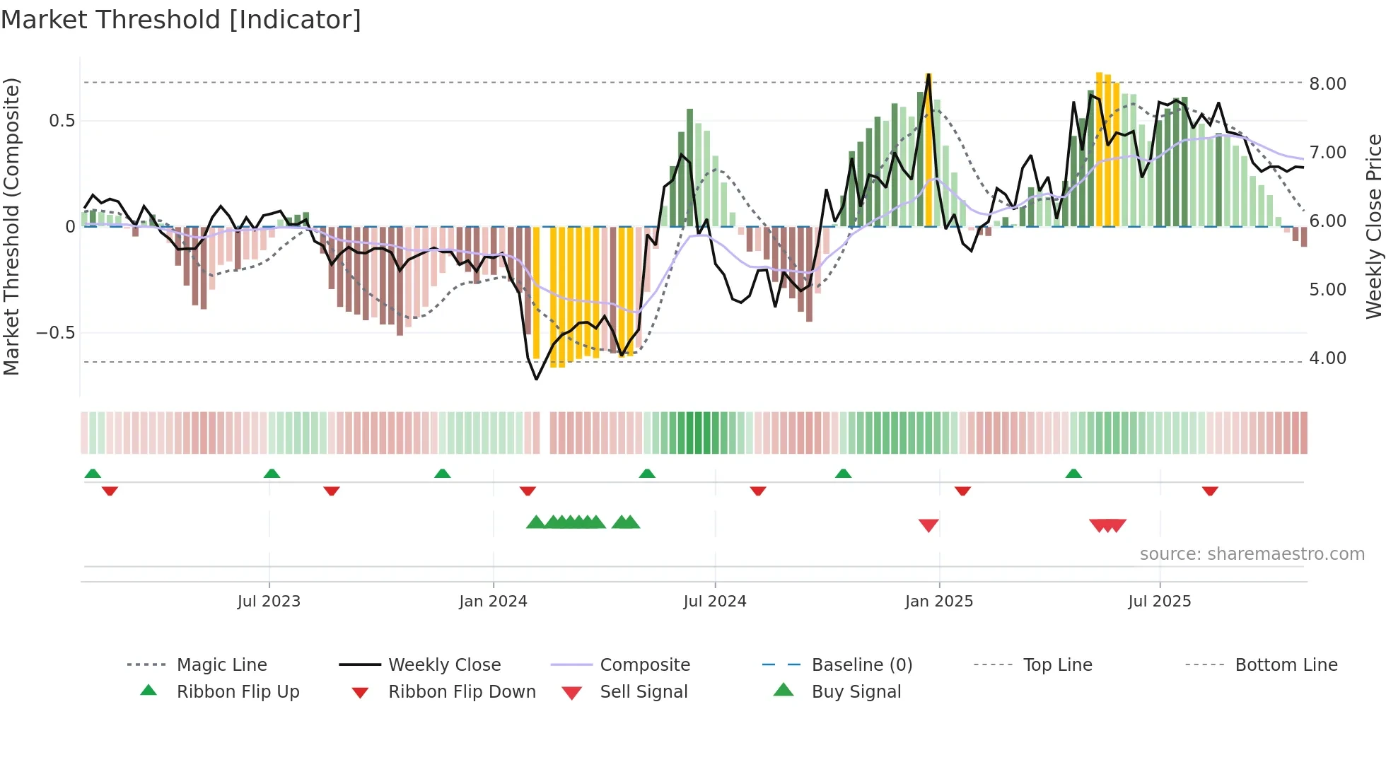 300040 weekly Market Threshold chart