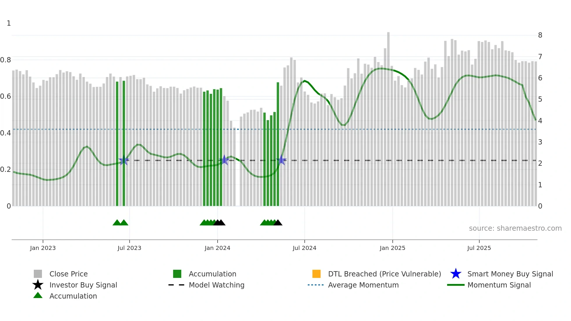 300040 weekly Smart Money chart