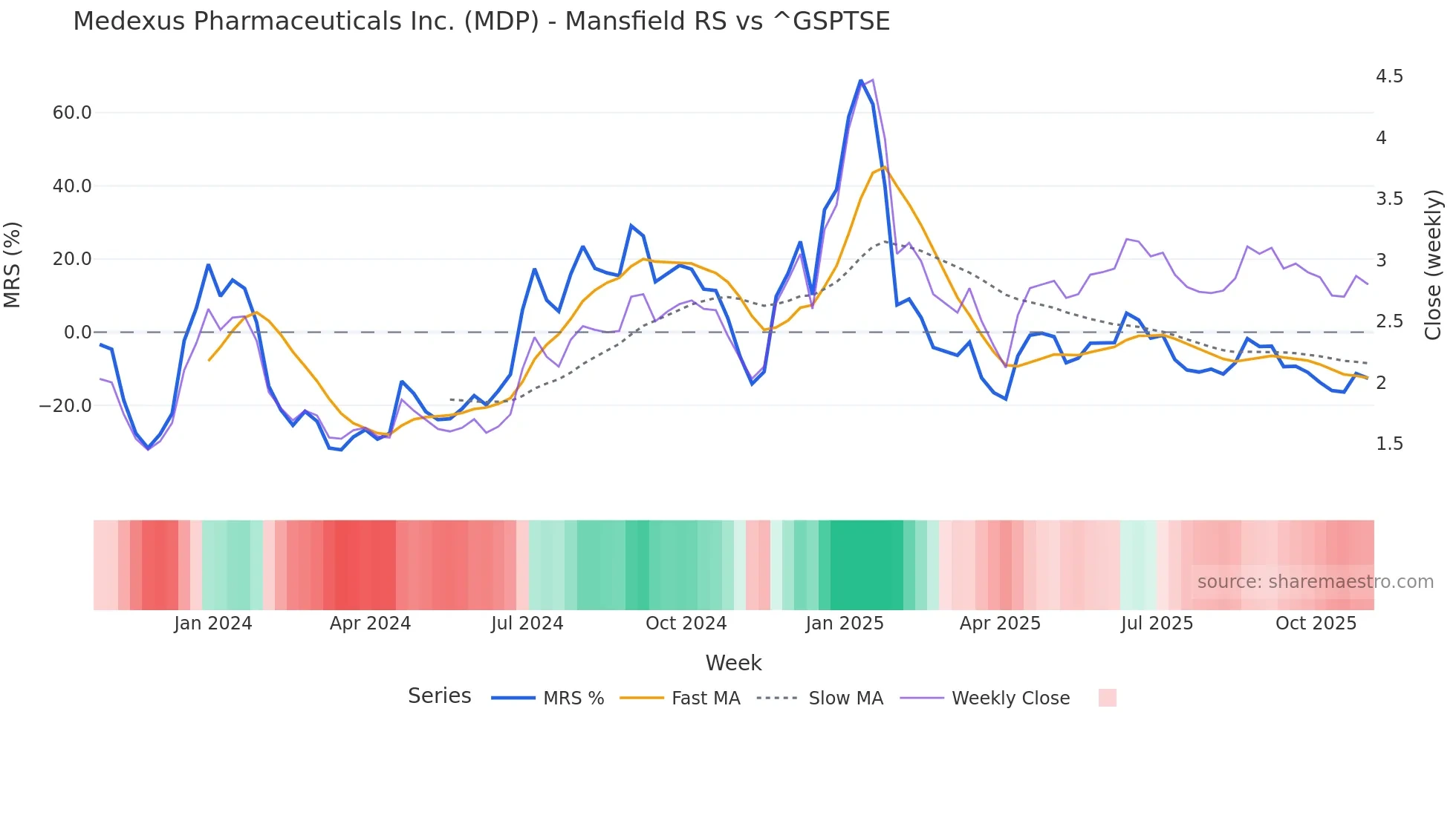 MDP Mansfield Relative Strength chart