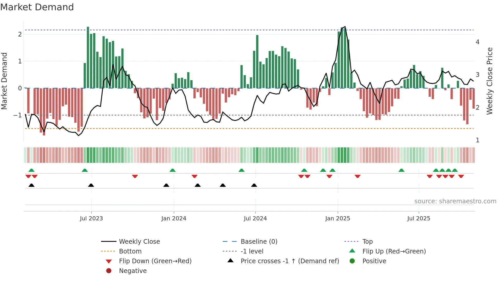 MDP weekly Market Demand chart