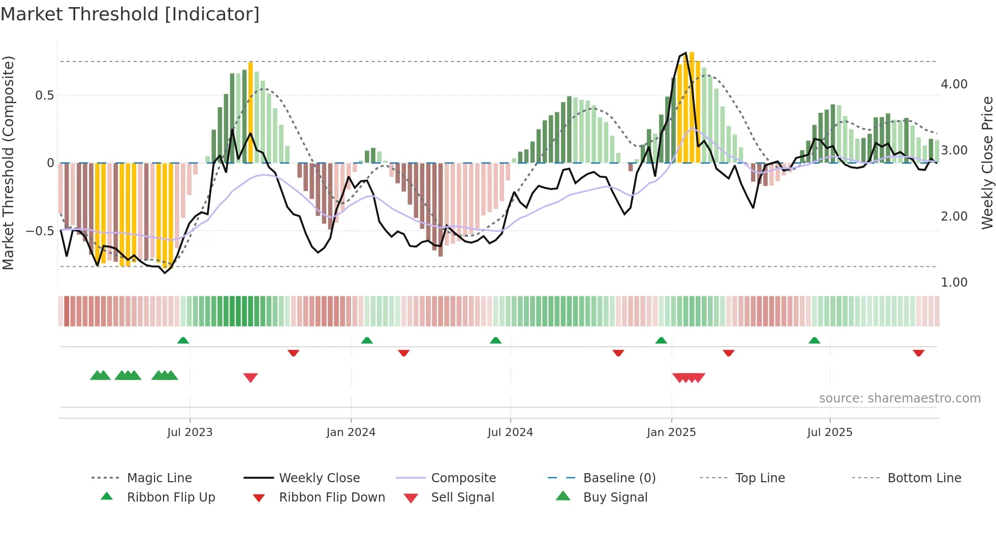 MDP weekly Market Threshold chart