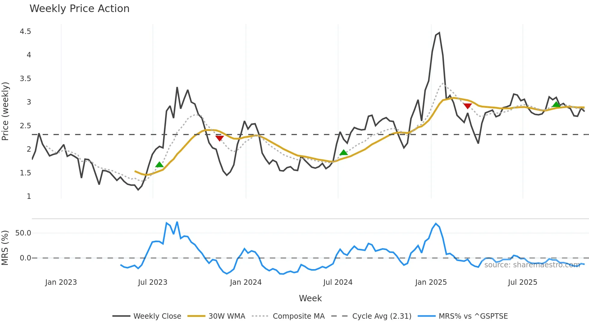 MDP weekly Price Action chart, closing 2025-10-31