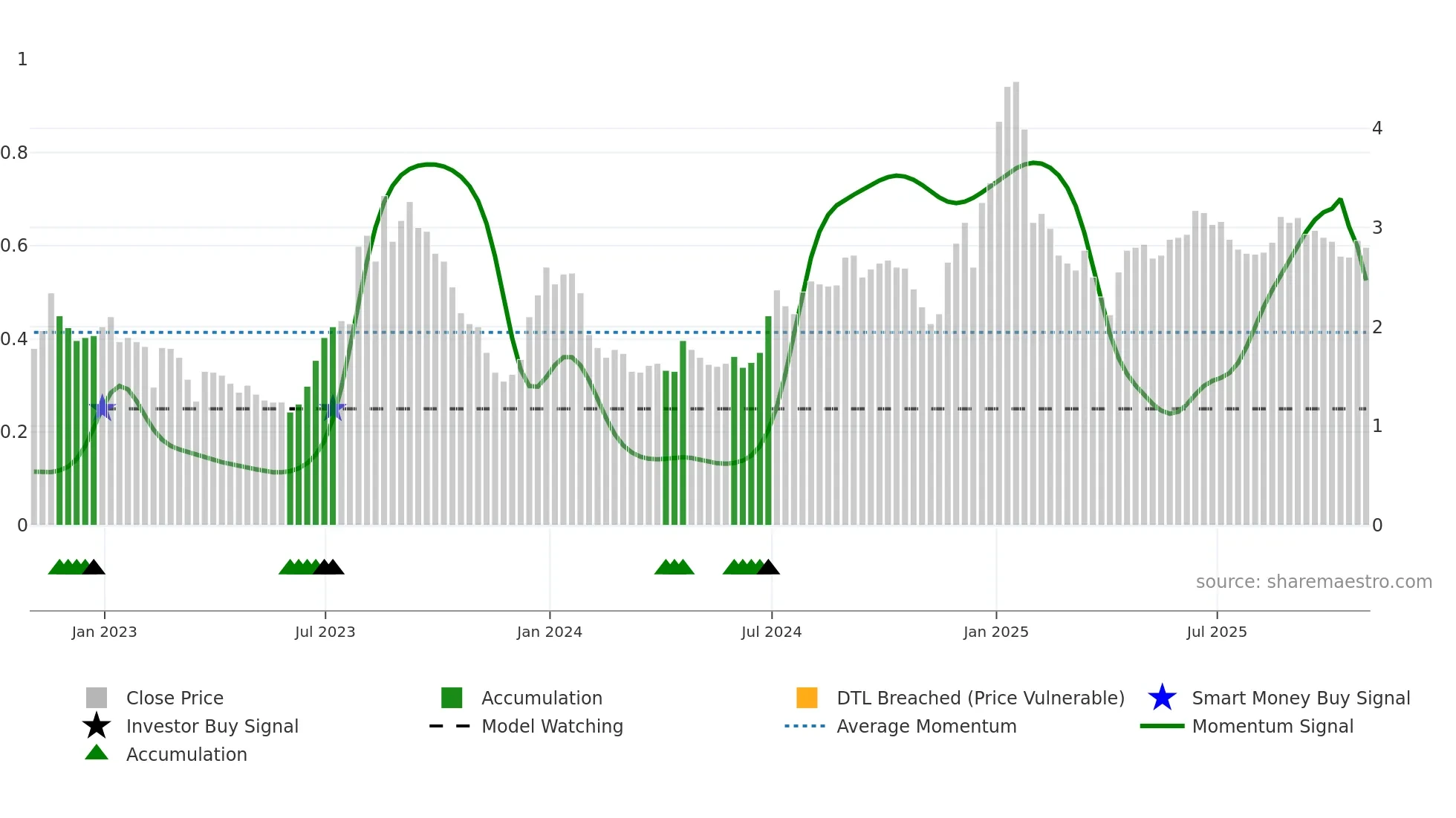 MDP weekly Smart Money chart