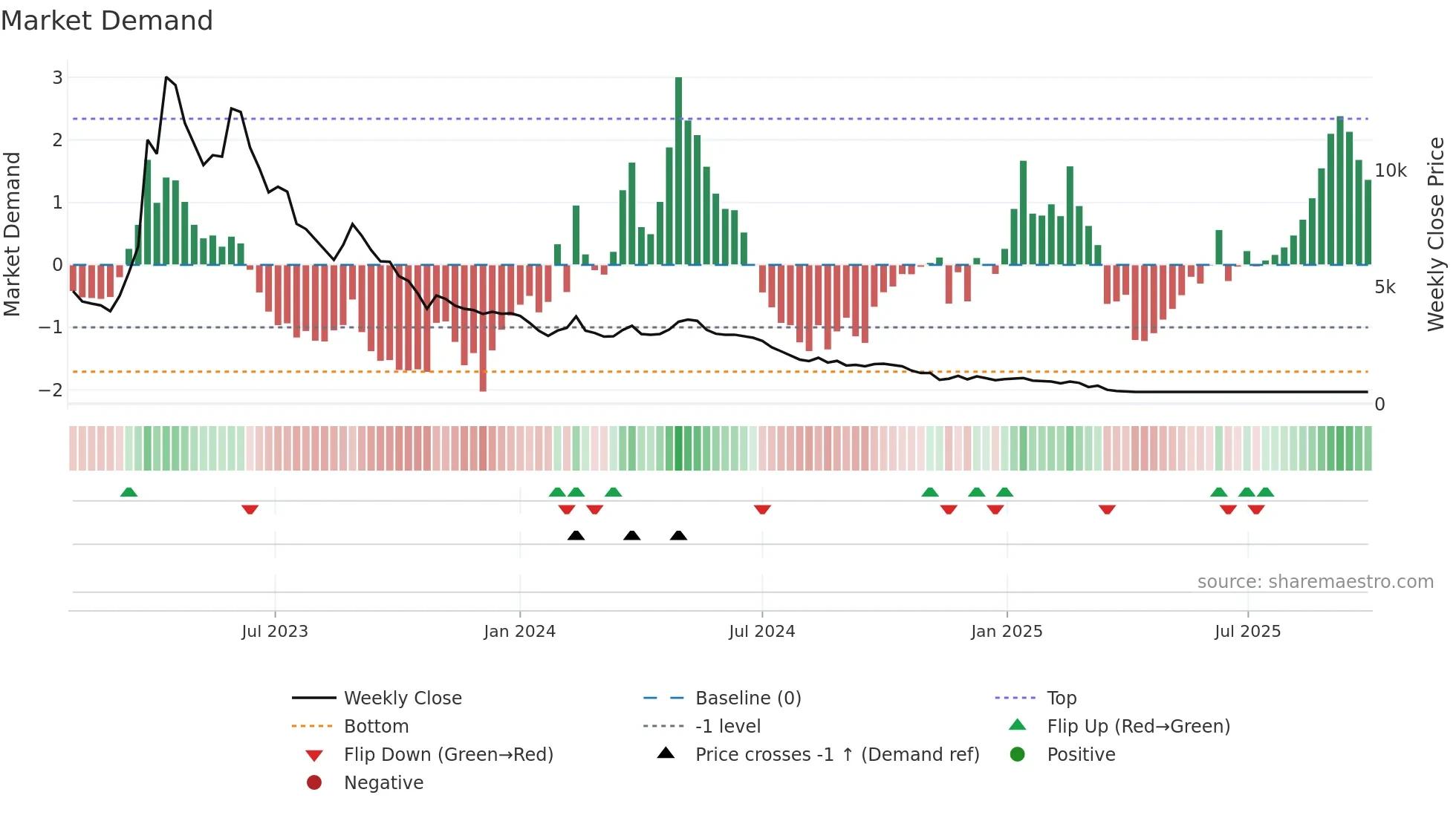 074610 weekly Market Demand chart