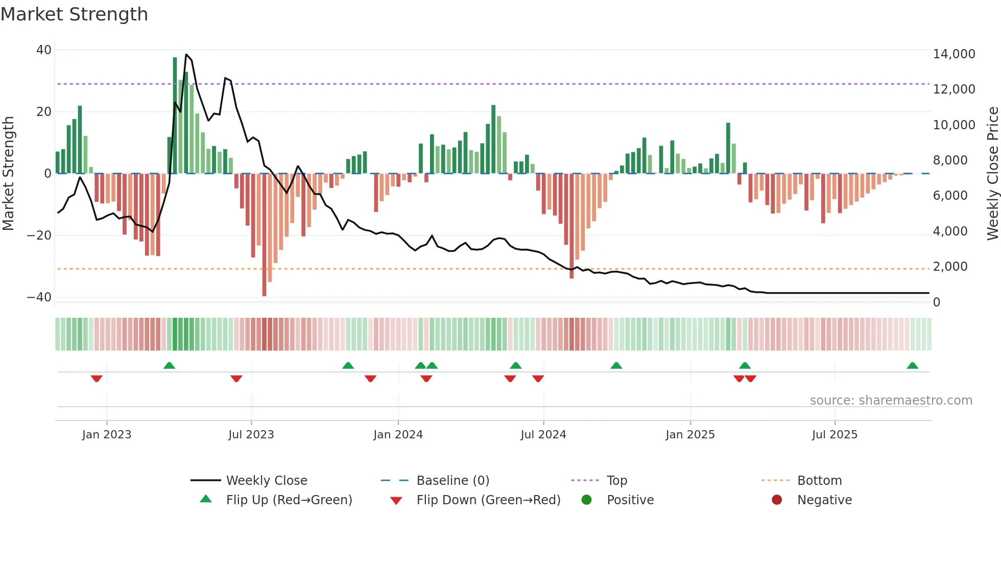 074610 weekly Market Strength chart