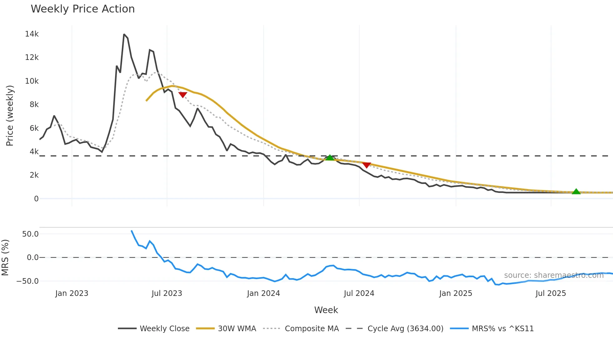 074610 weekly Price Action chart, closing 2025-10-27
