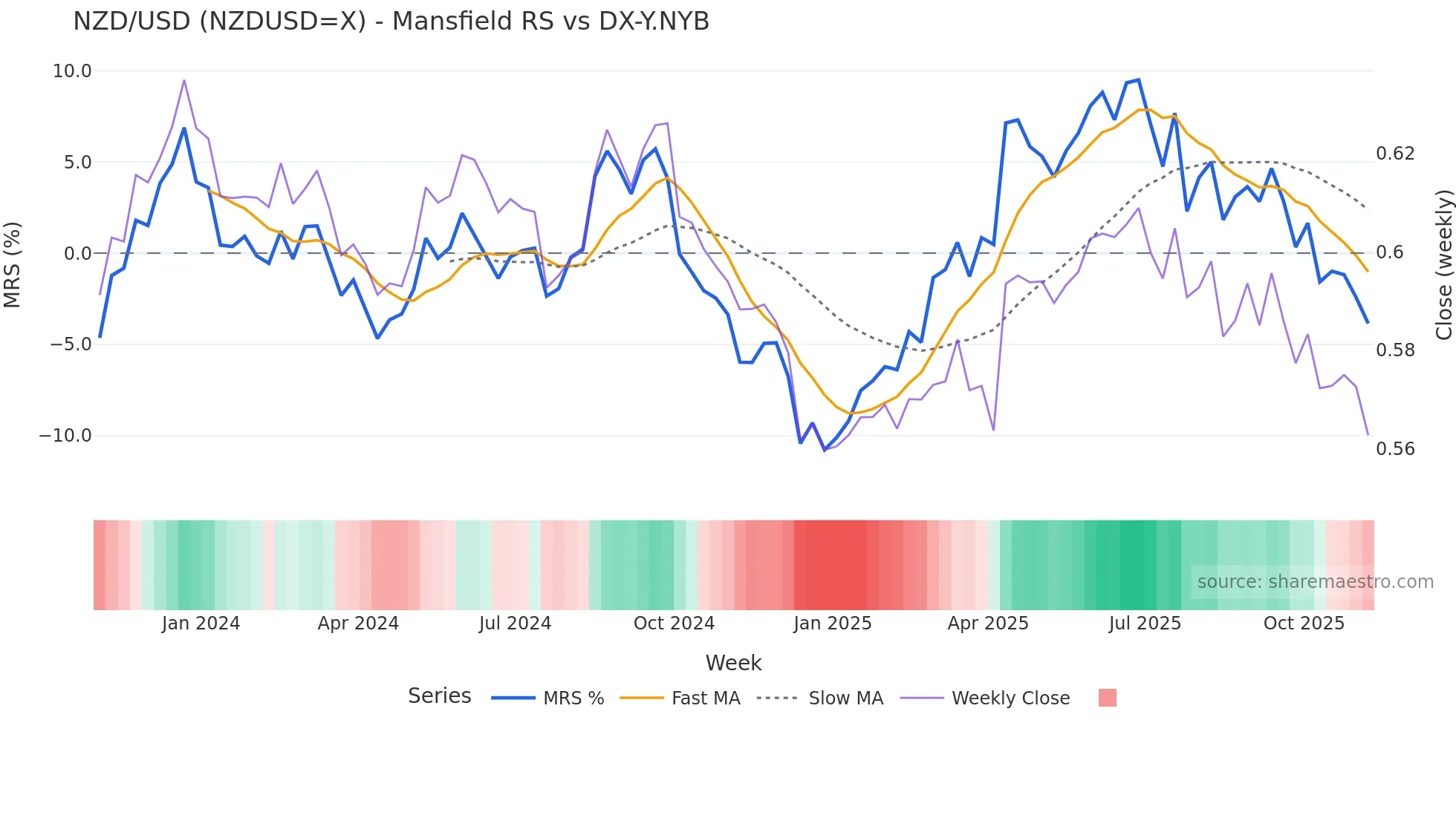 NZDUSD=X Mansfield Relative Strength chart