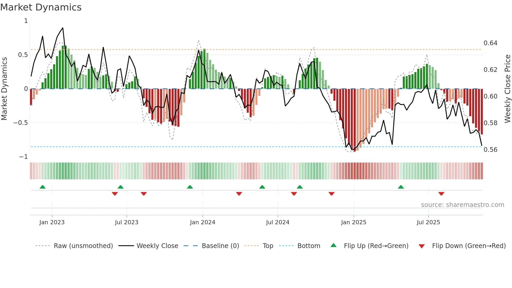NZDUSD=X weekly Market Dynamics chart