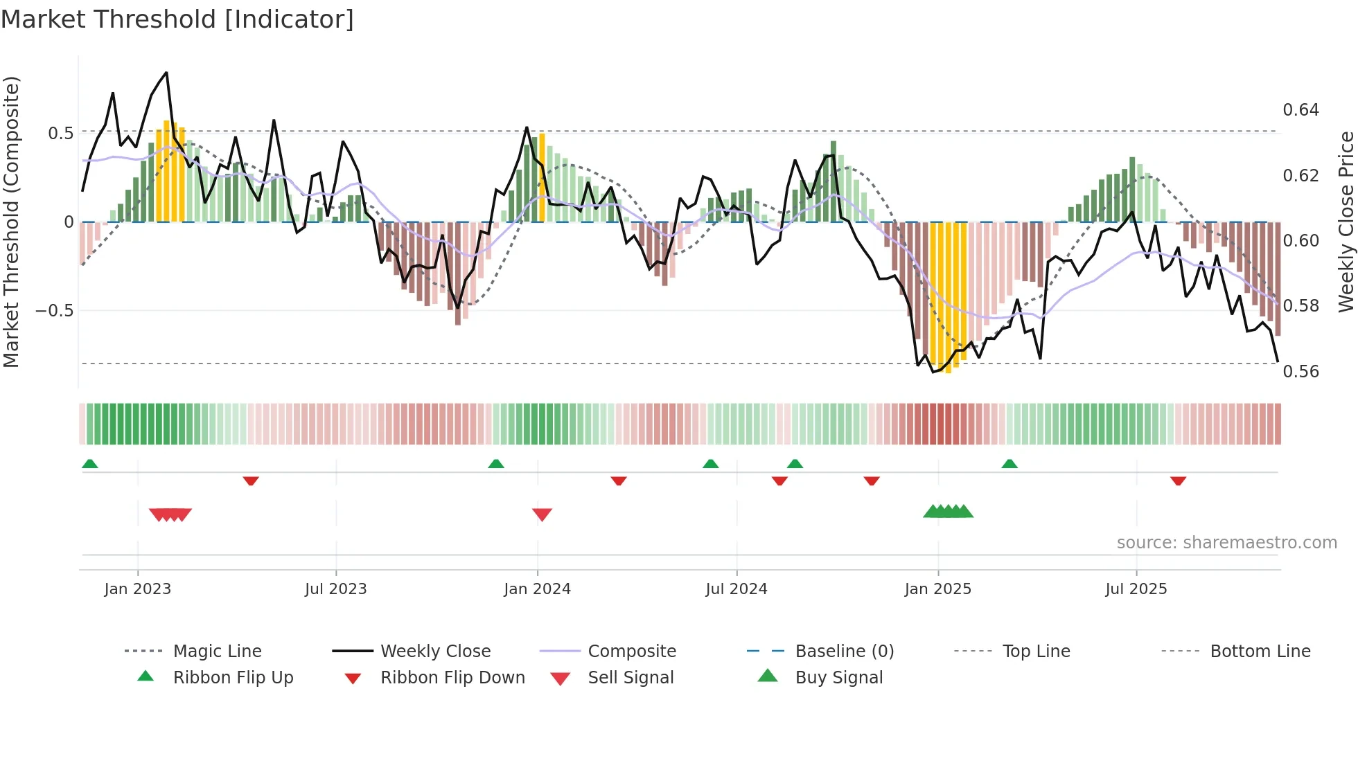 NZDUSD=X weekly Market Threshold chart