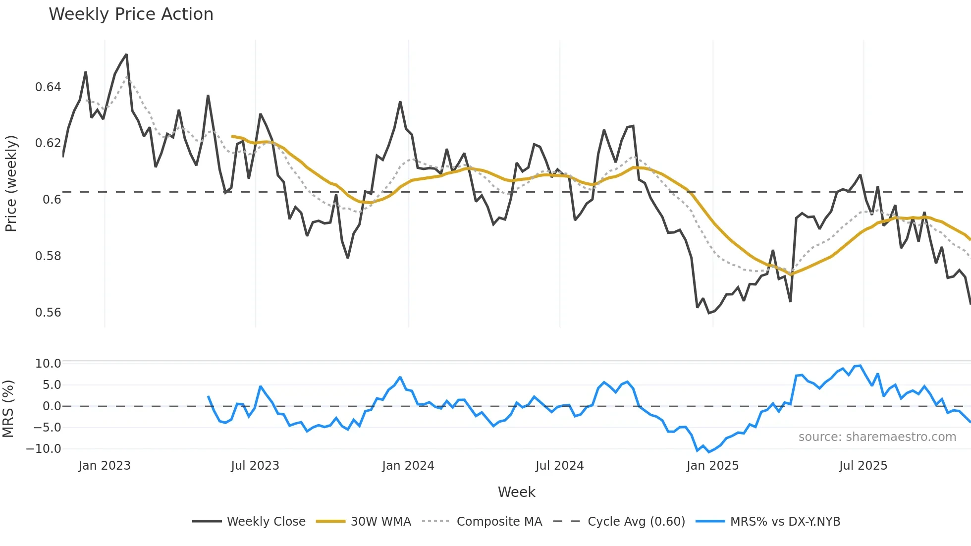 NZDUSD=X weekly Price Action chart, closing 2025-11-07