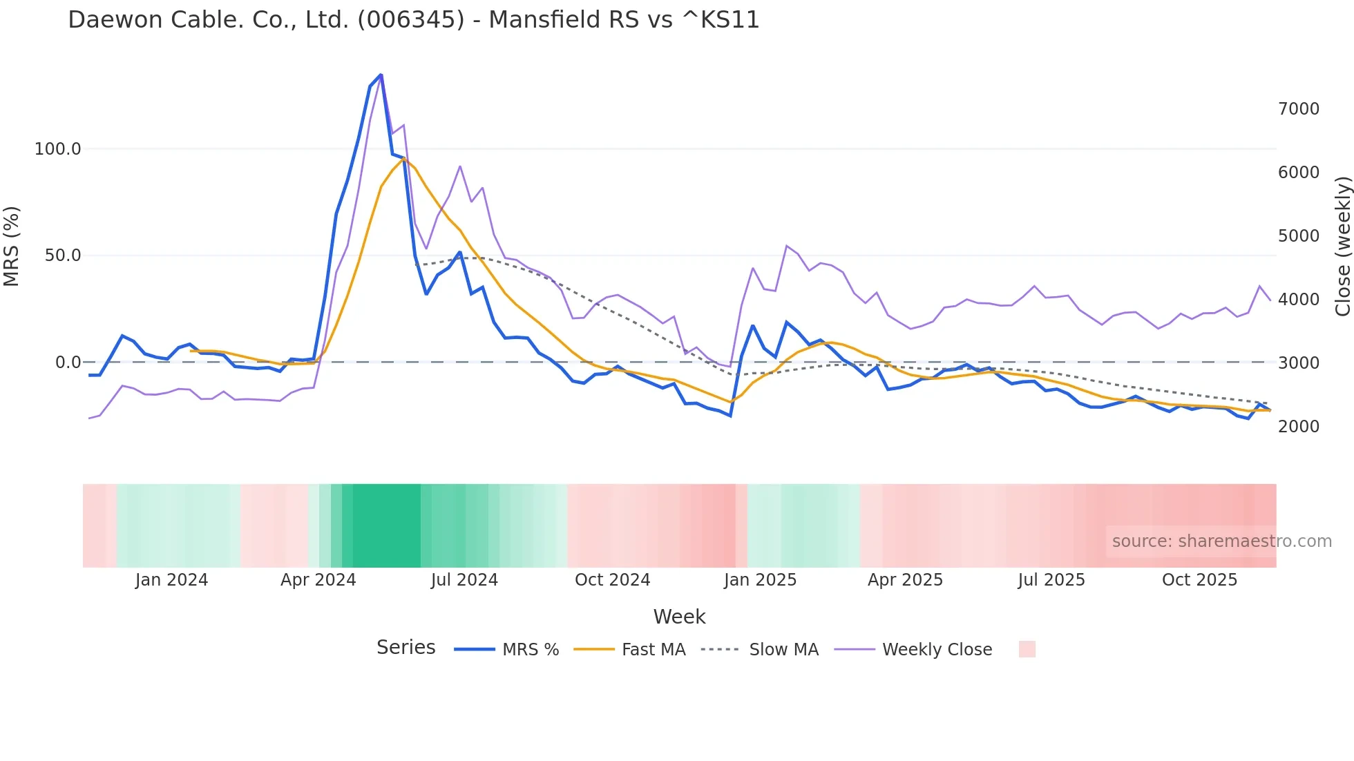 006345 Mansfield Relative Strength chart