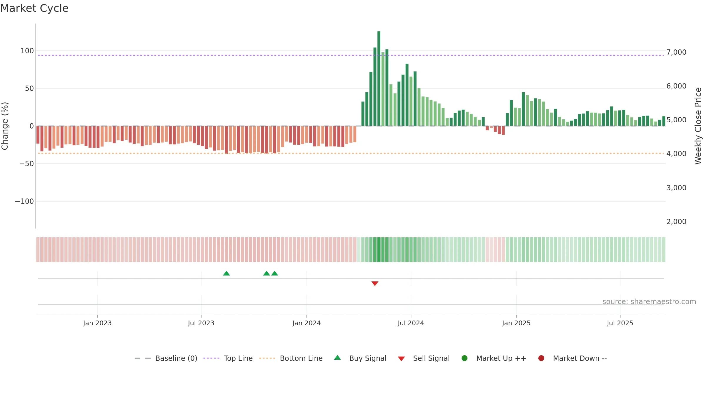 006345 weekly Market Cycle chart, closing 2025-09-15.