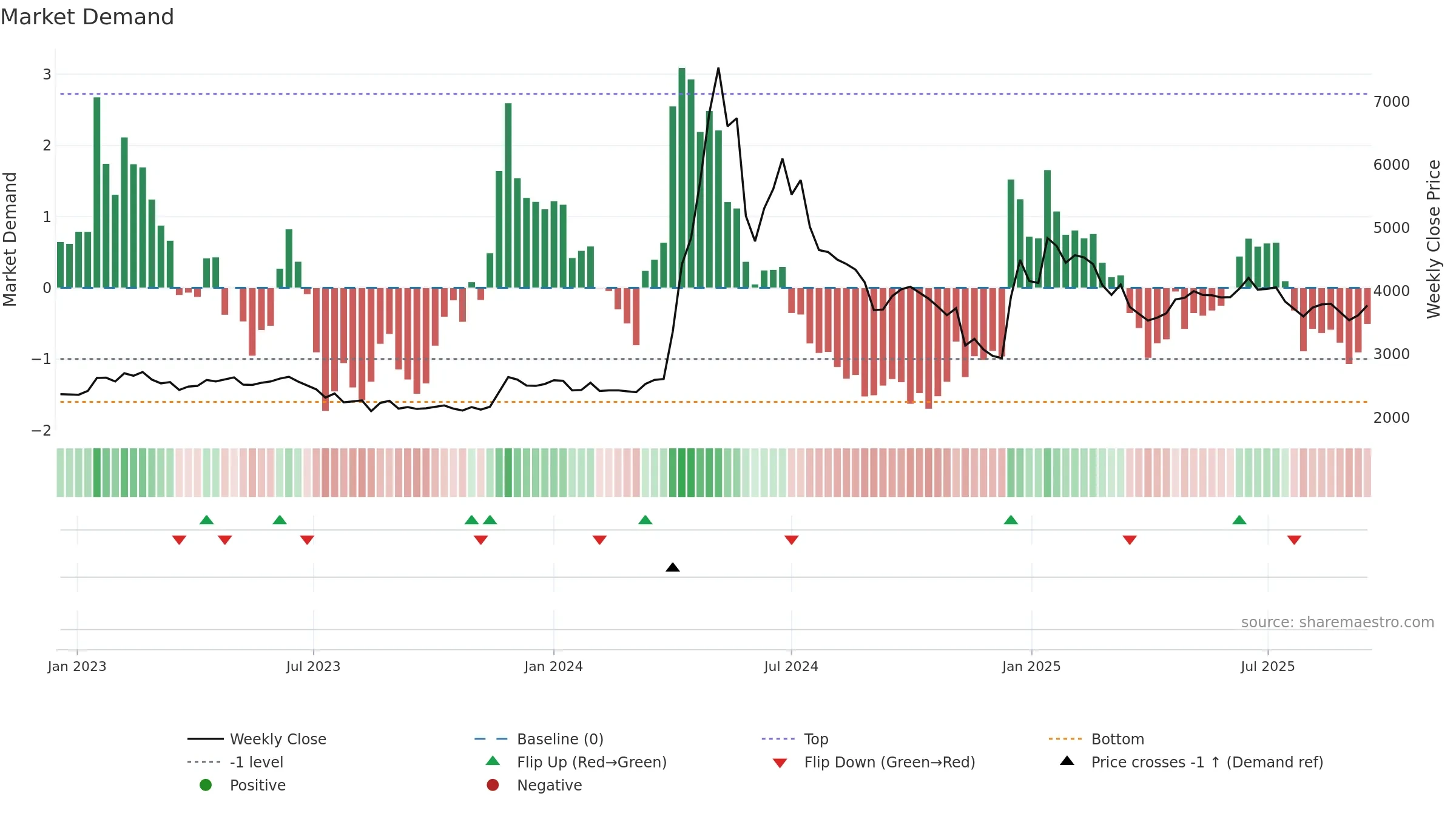 006345 weekly Market Demand chart, closing 2025-09-15.