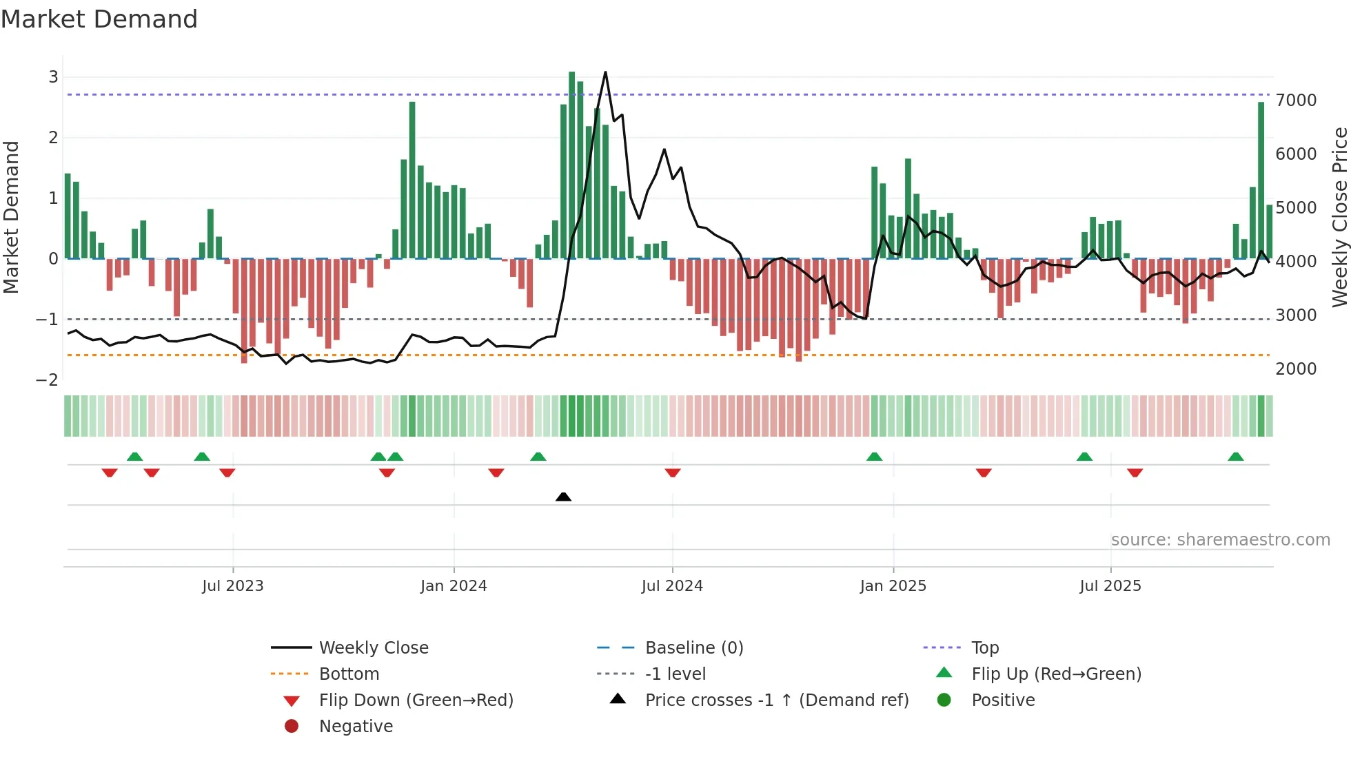 006345 weekly Market Demand chart