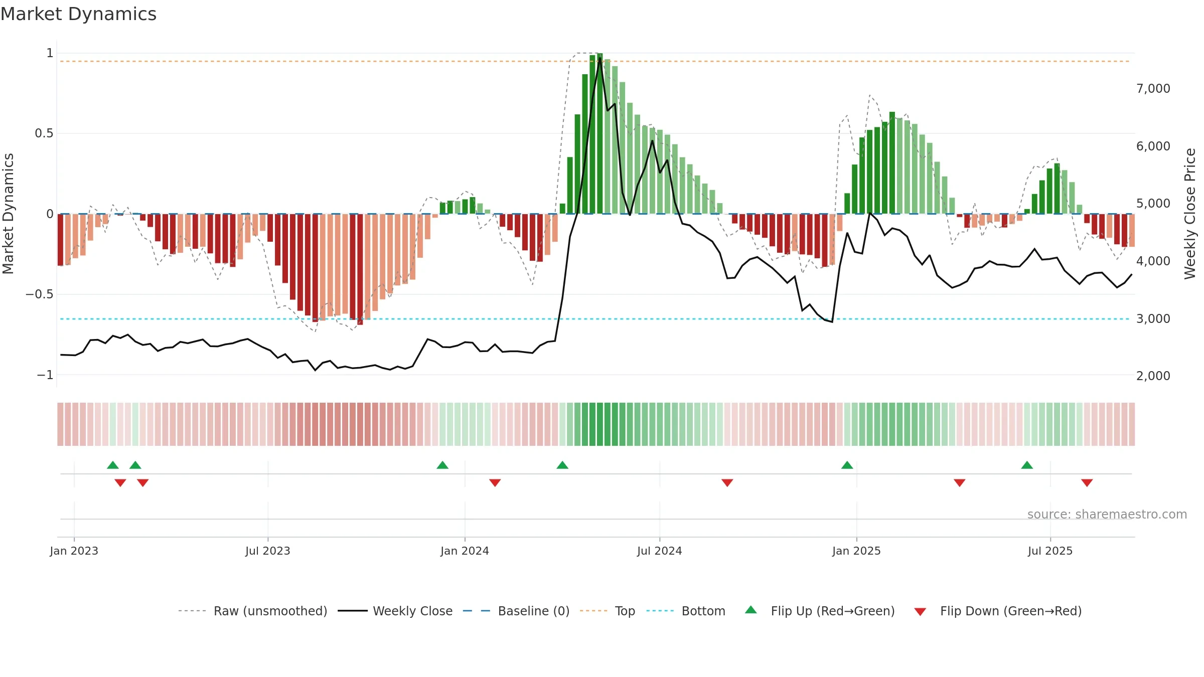 006345 weekly Market Dynamics chart, closing 2025-09-15.