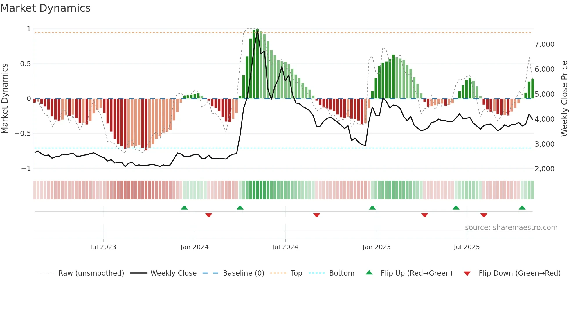 006345 weekly Market Dynamics chart