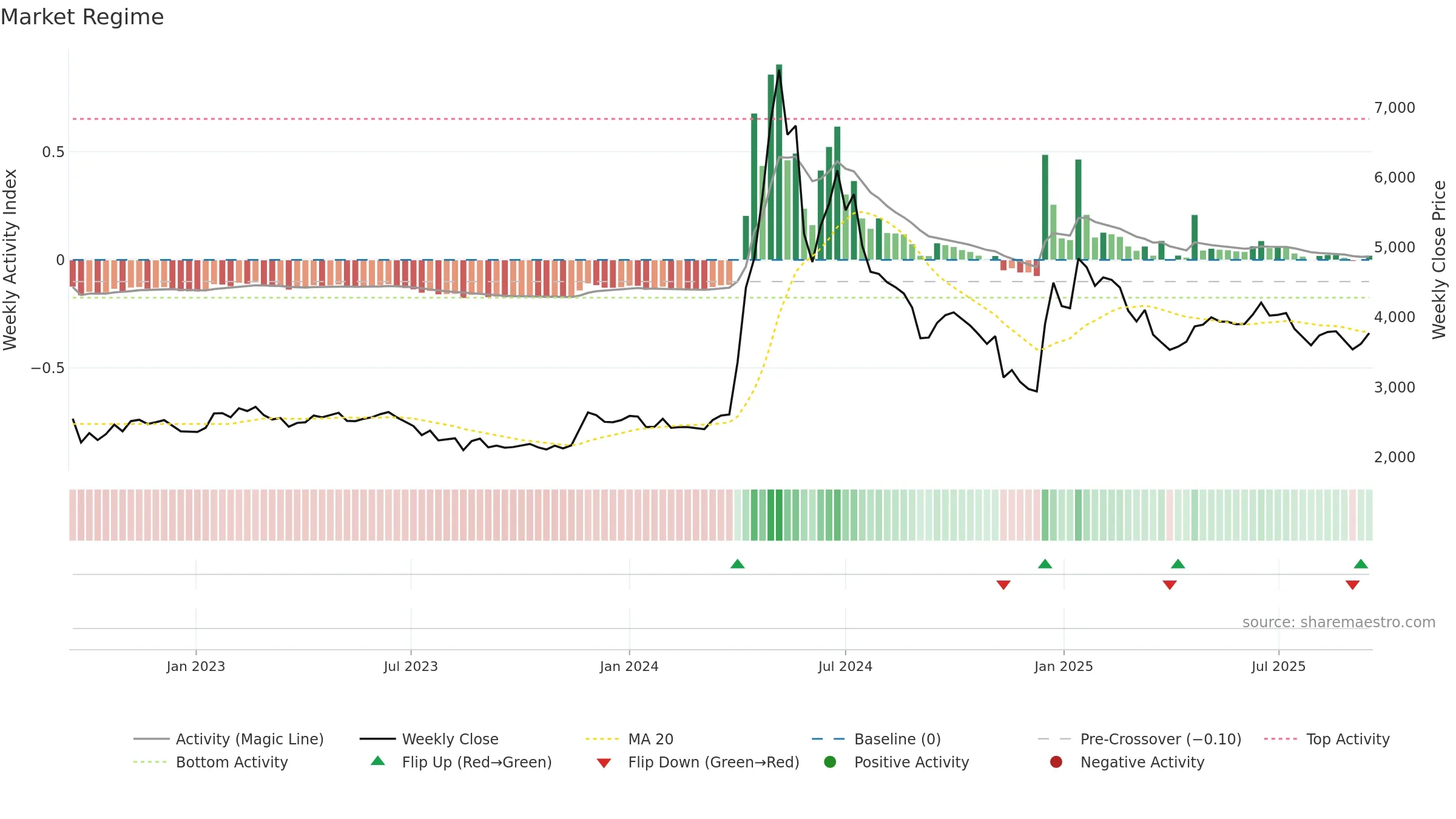 006345 weekly Market Snapshot chart, closing 2025-09-15.