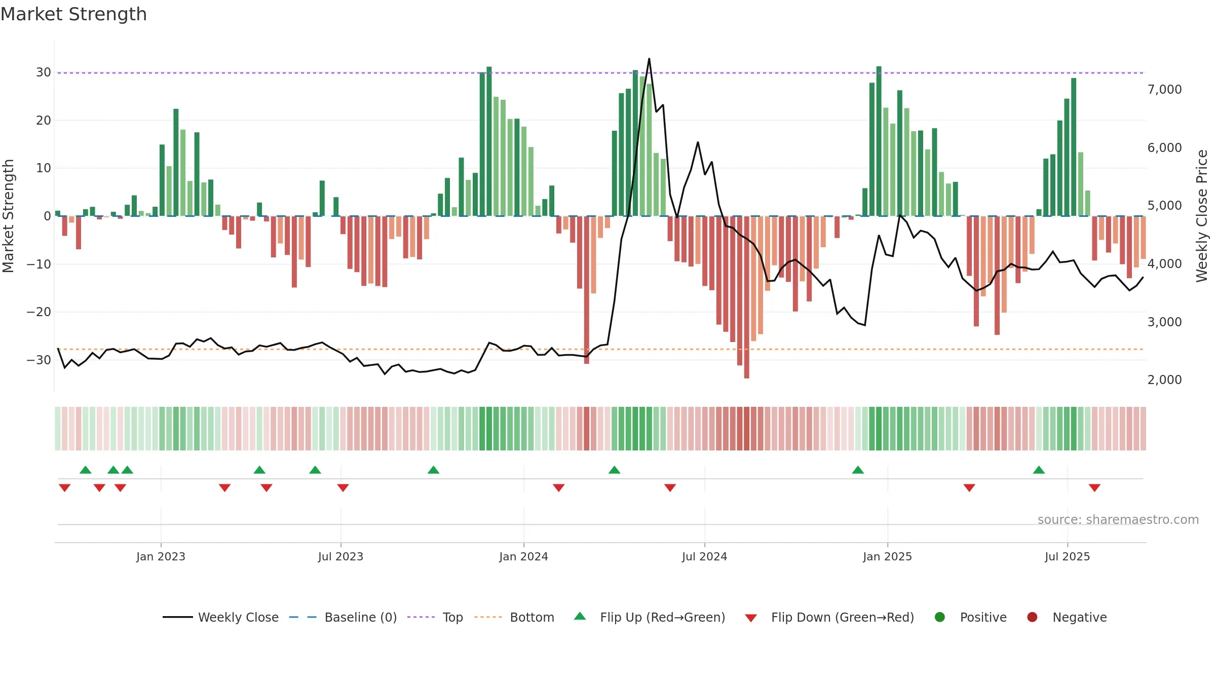 006345 weekly Market Strength chart, closing 2025-09-15.