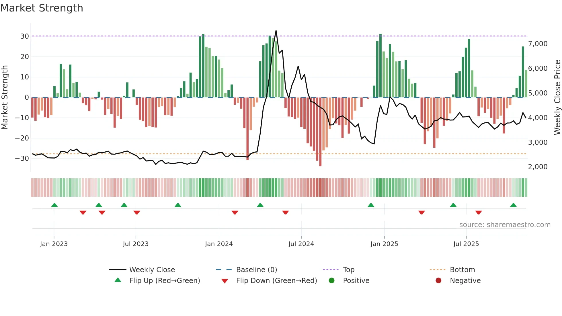 006345 weekly Market Strength chart