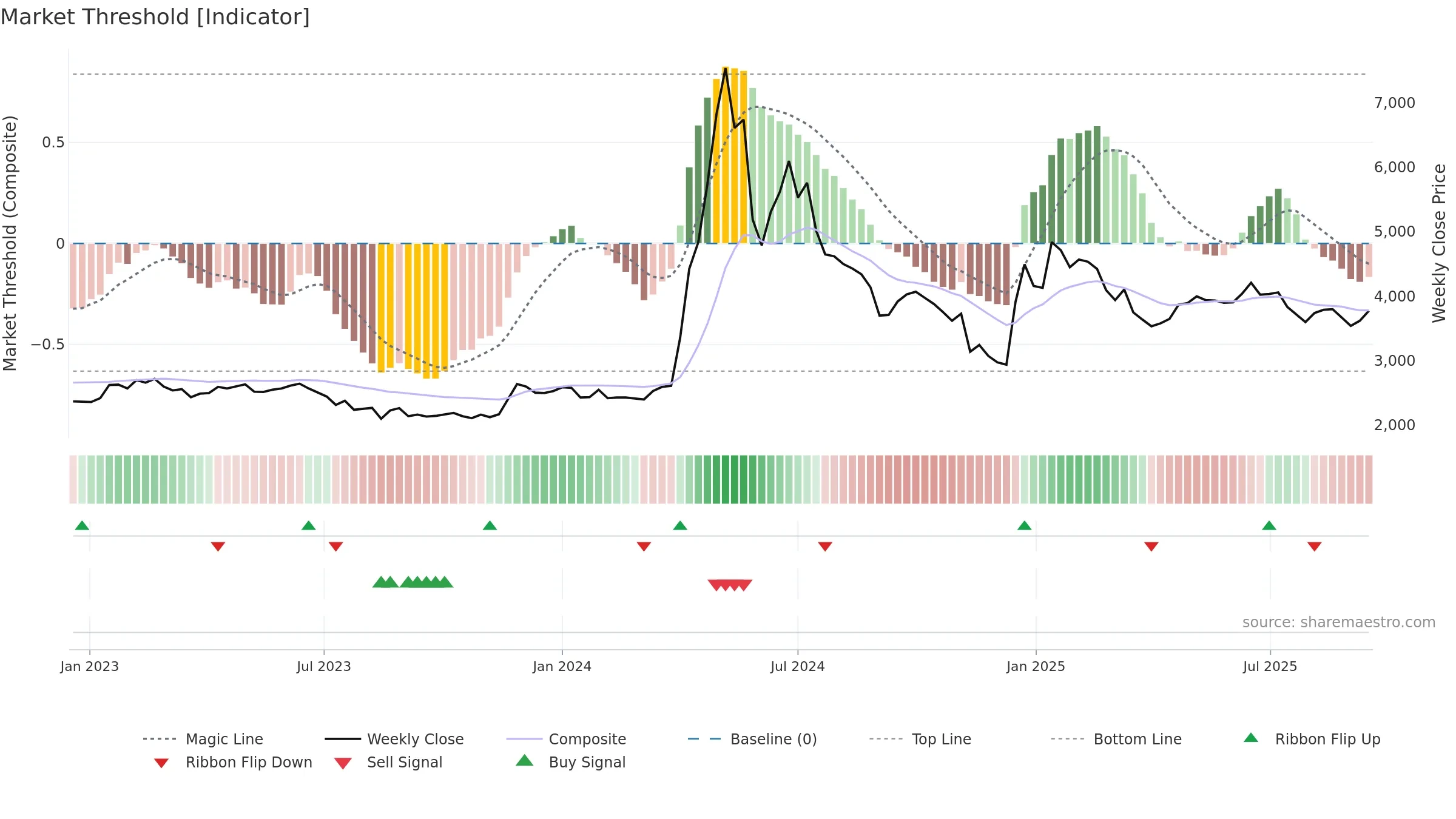 006345 weekly Market Threshold chart, closing 2025-09-15.