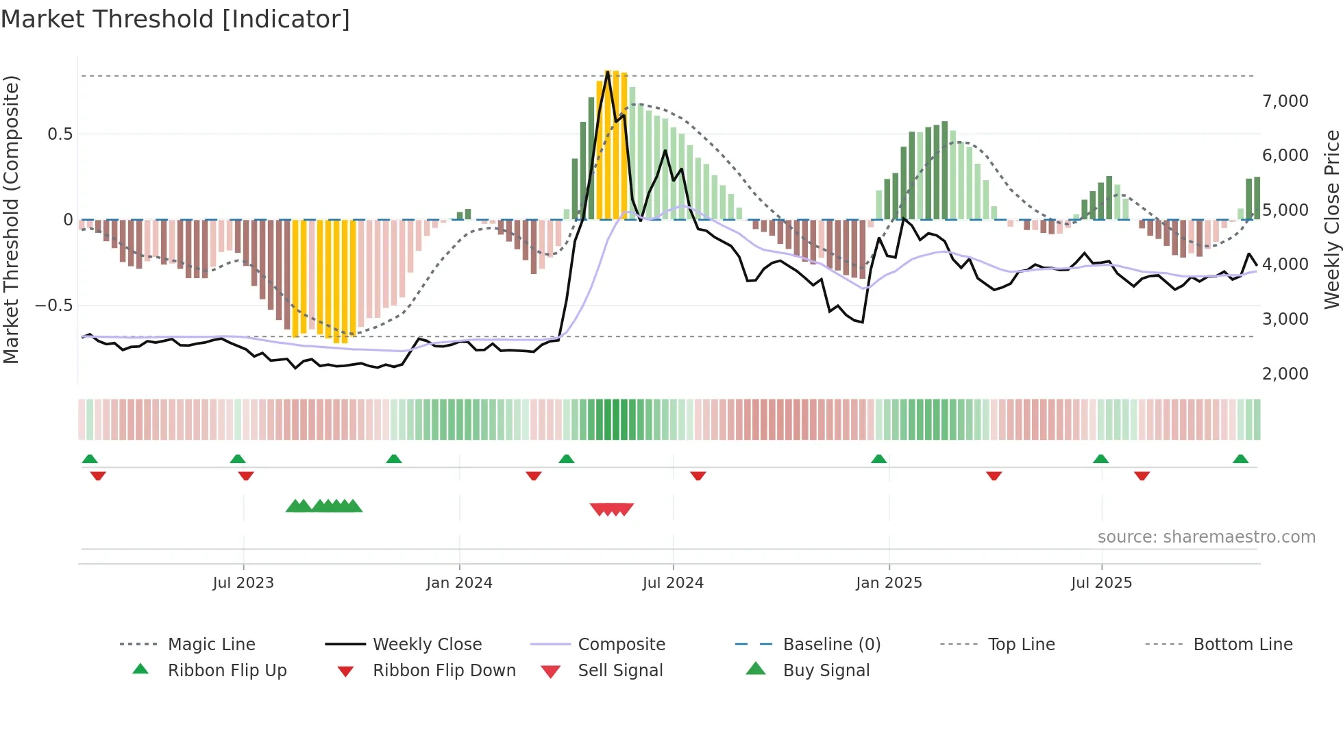 006345 weekly Market Threshold chart