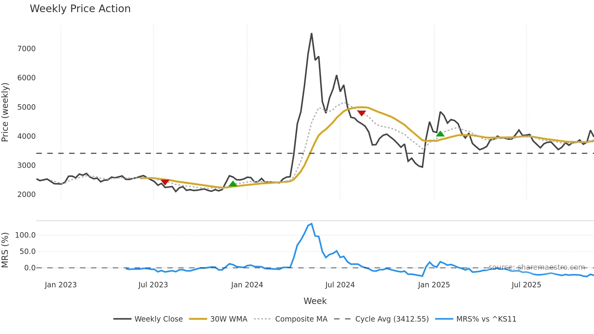 006345 weekly Price Action chart, closing 2025-11-10