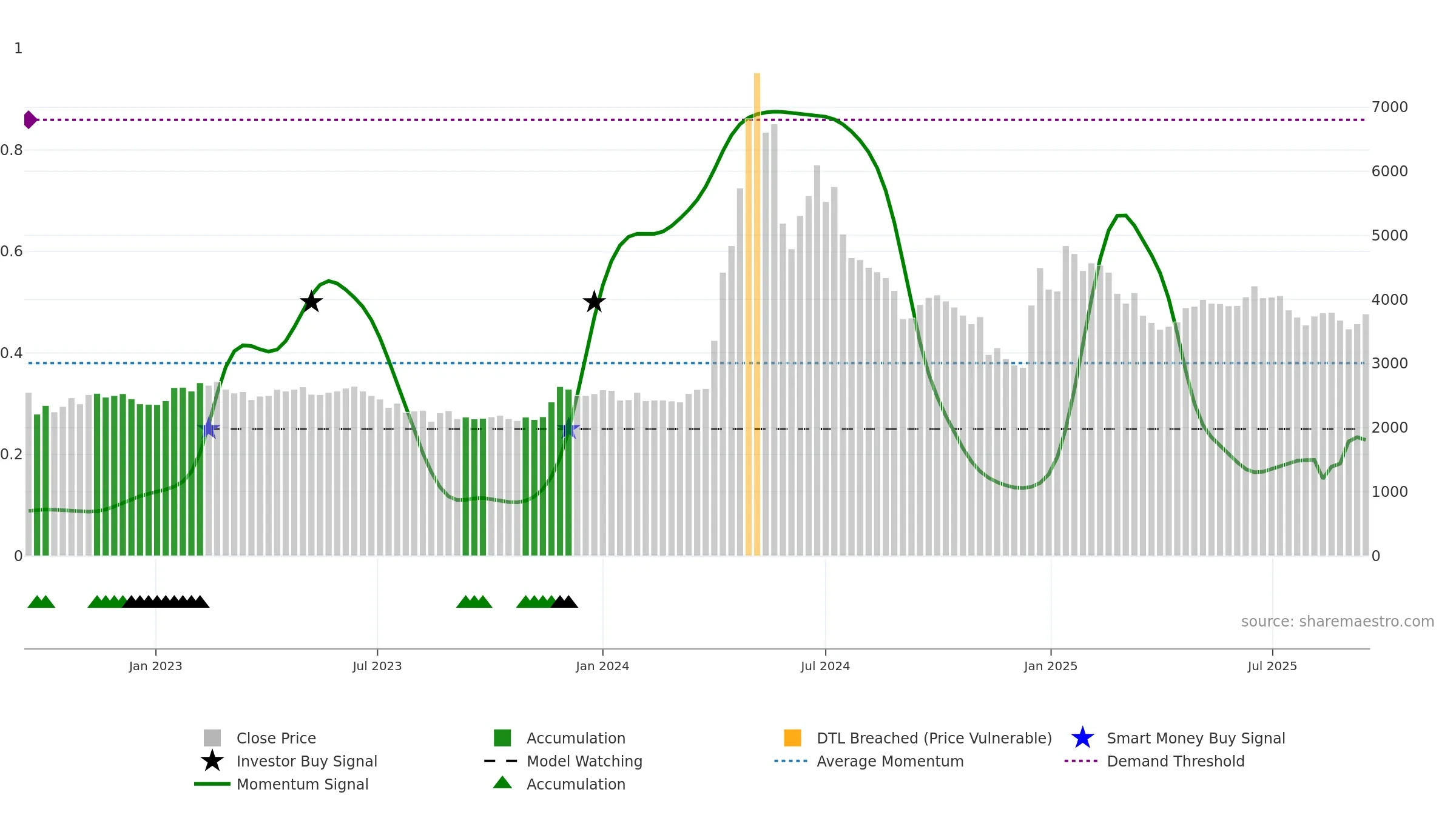 006345 weekly Smart Money chart, closing 2025-09-15.