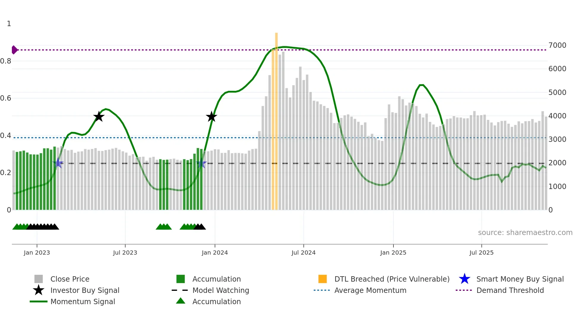 006345 weekly Smart Money chart