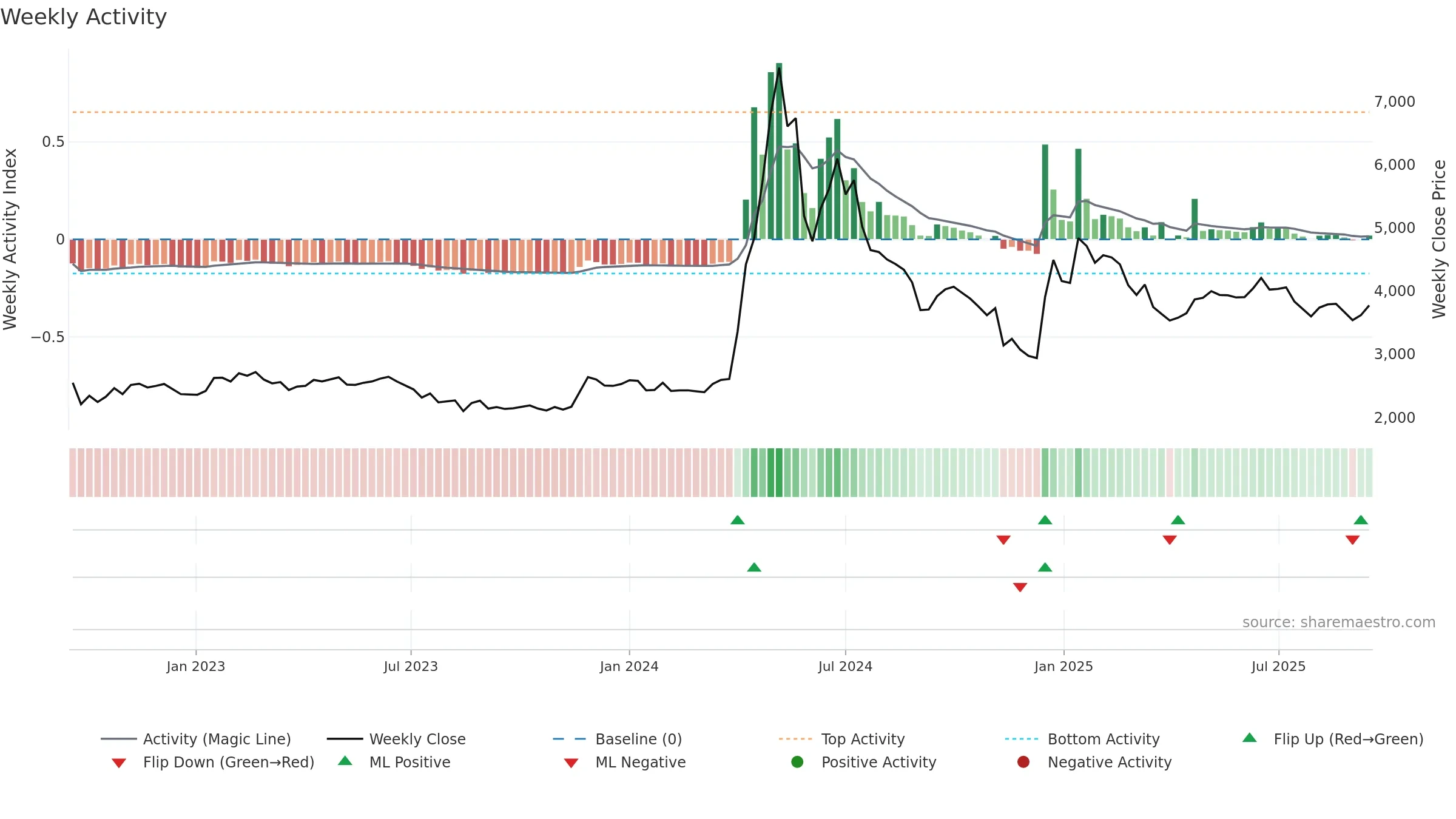 006345 weekly Activity chart, closing 2025-09-15.