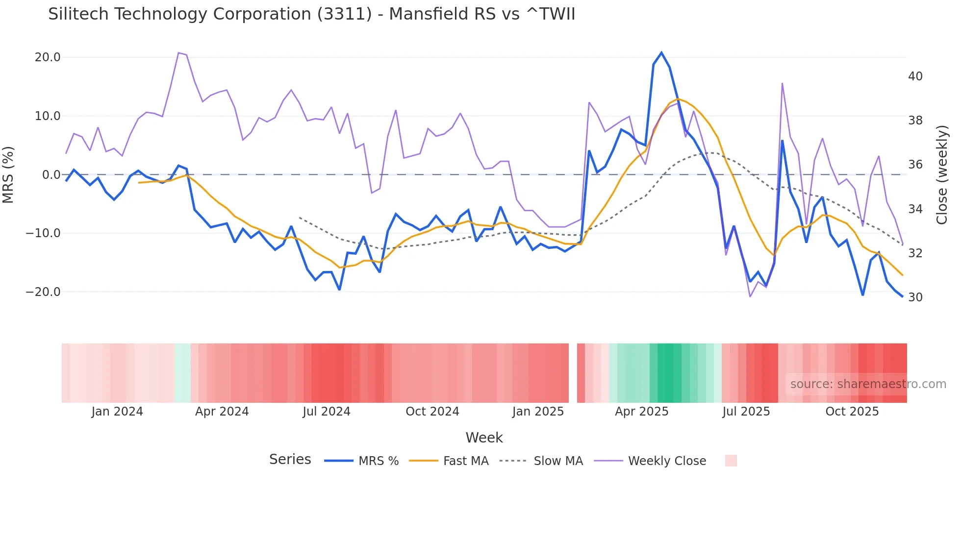 3311 Mansfield Relative Strength chart