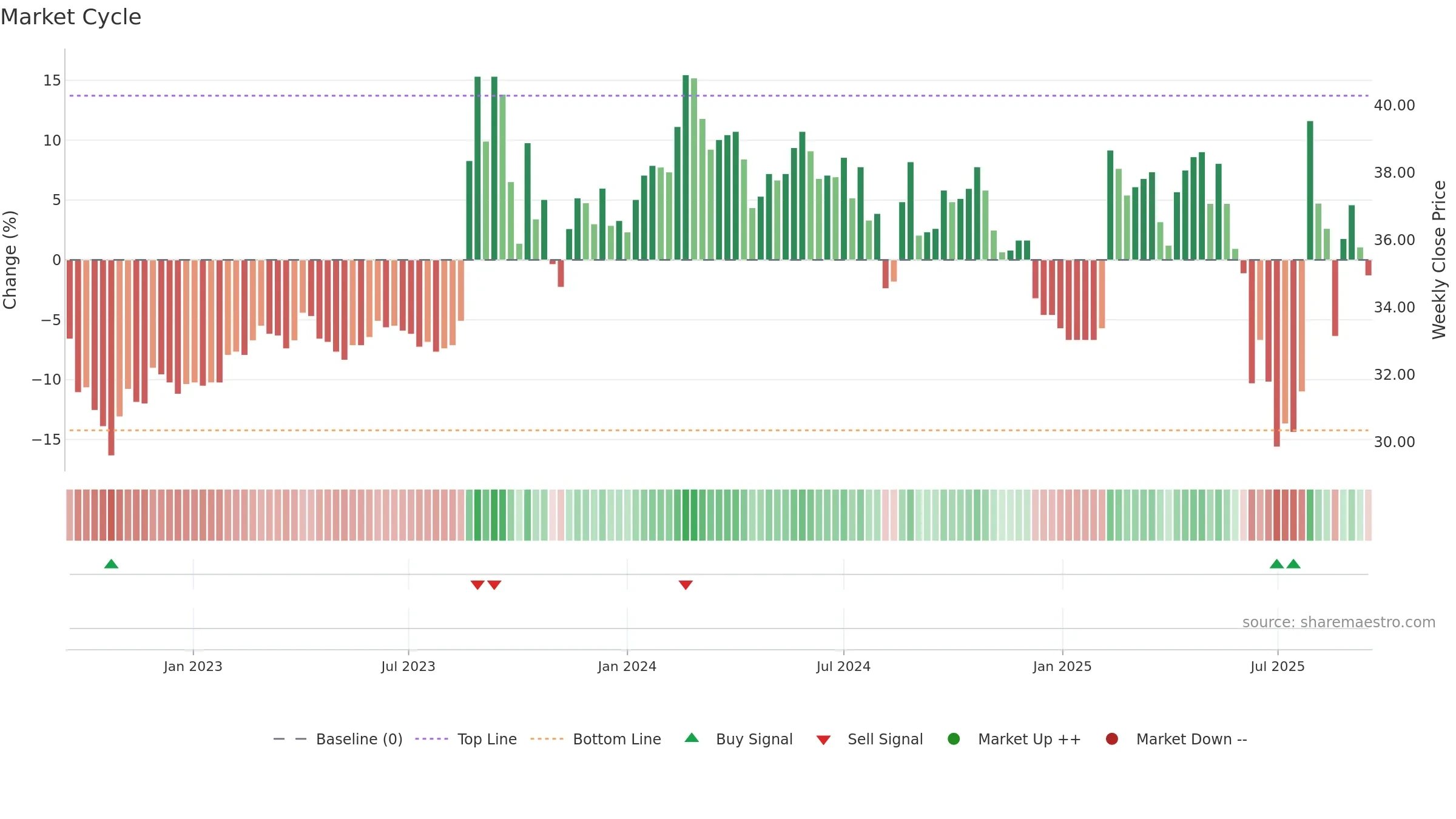 3311 weekly Market Cycle chart, closing 2025-09-15.