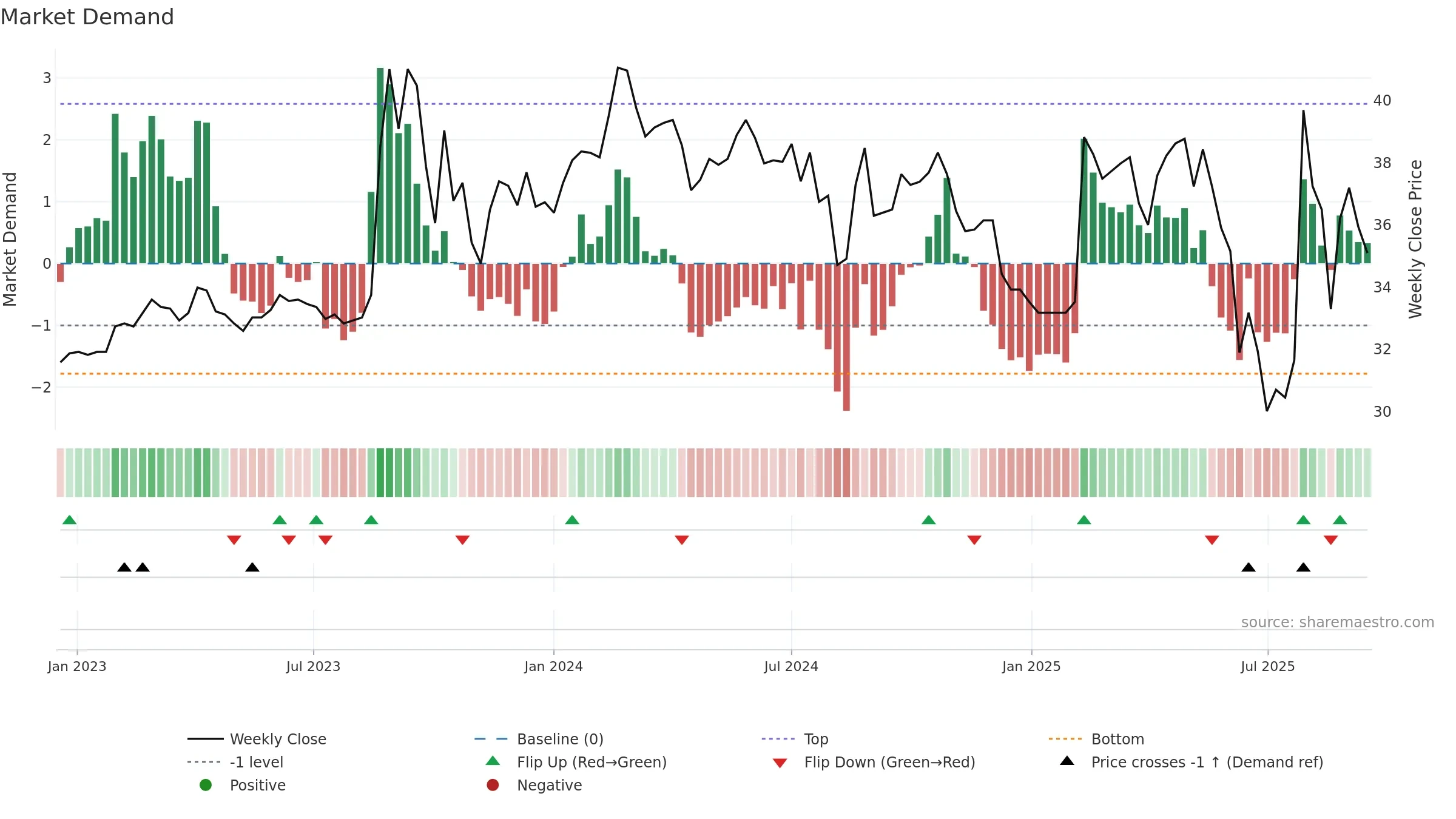 3311 weekly Market Demand chart, closing 2025-09-15.