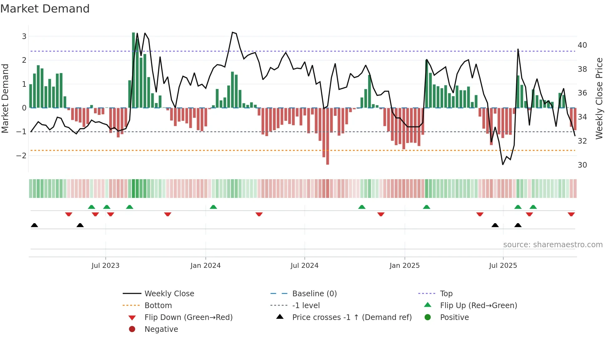 3311 weekly Market Demand chart