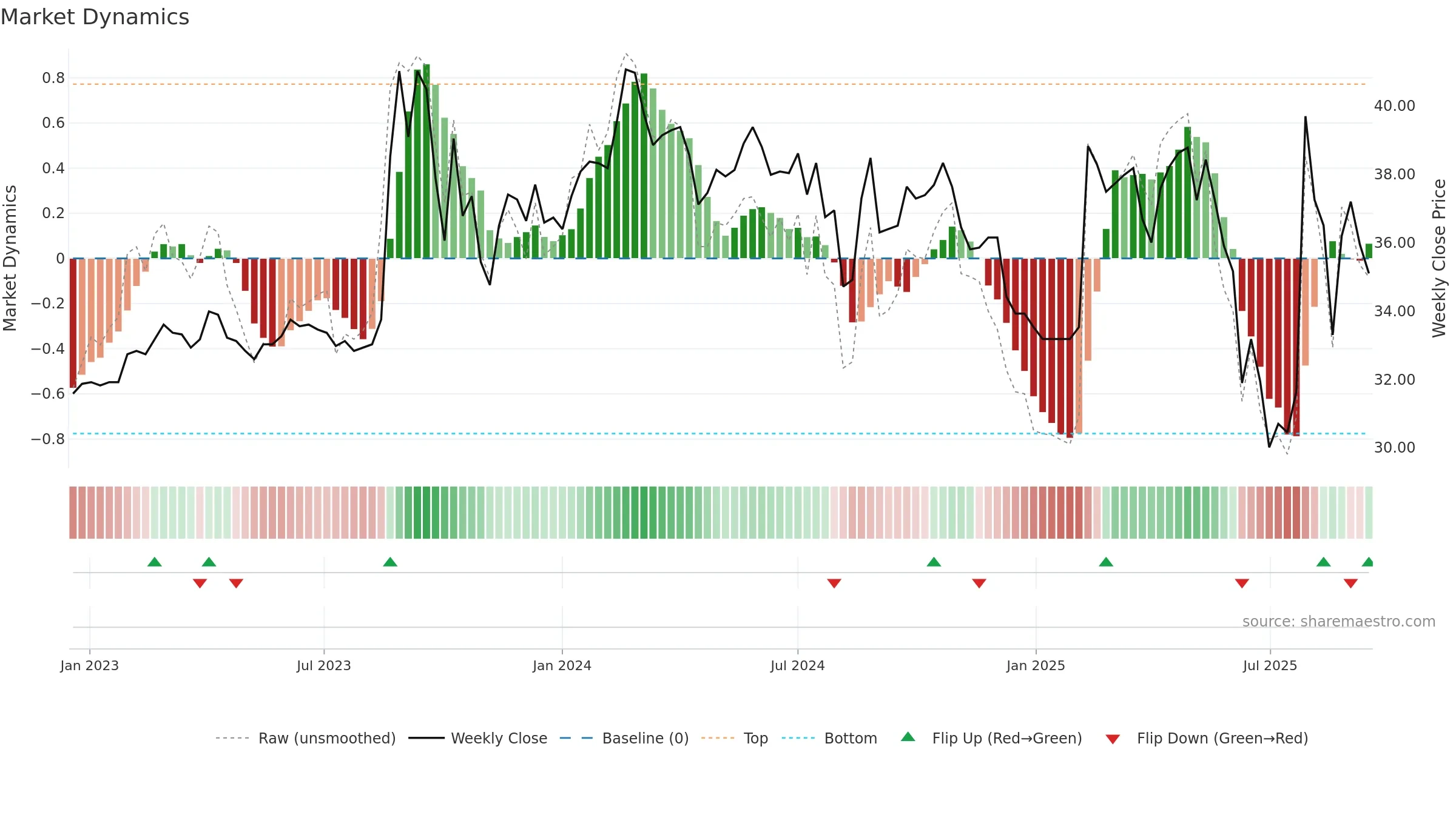 3311 weekly Market Dynamics chart, closing 2025-09-15.