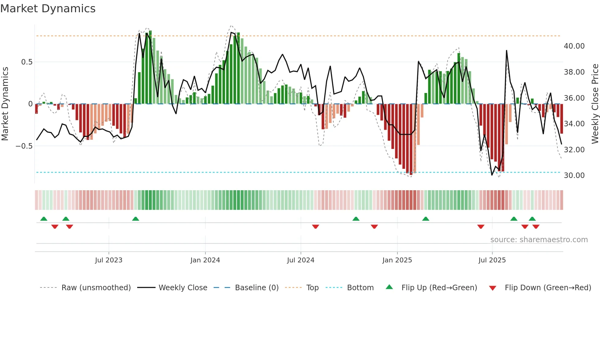 3311 weekly Market Dynamics chart